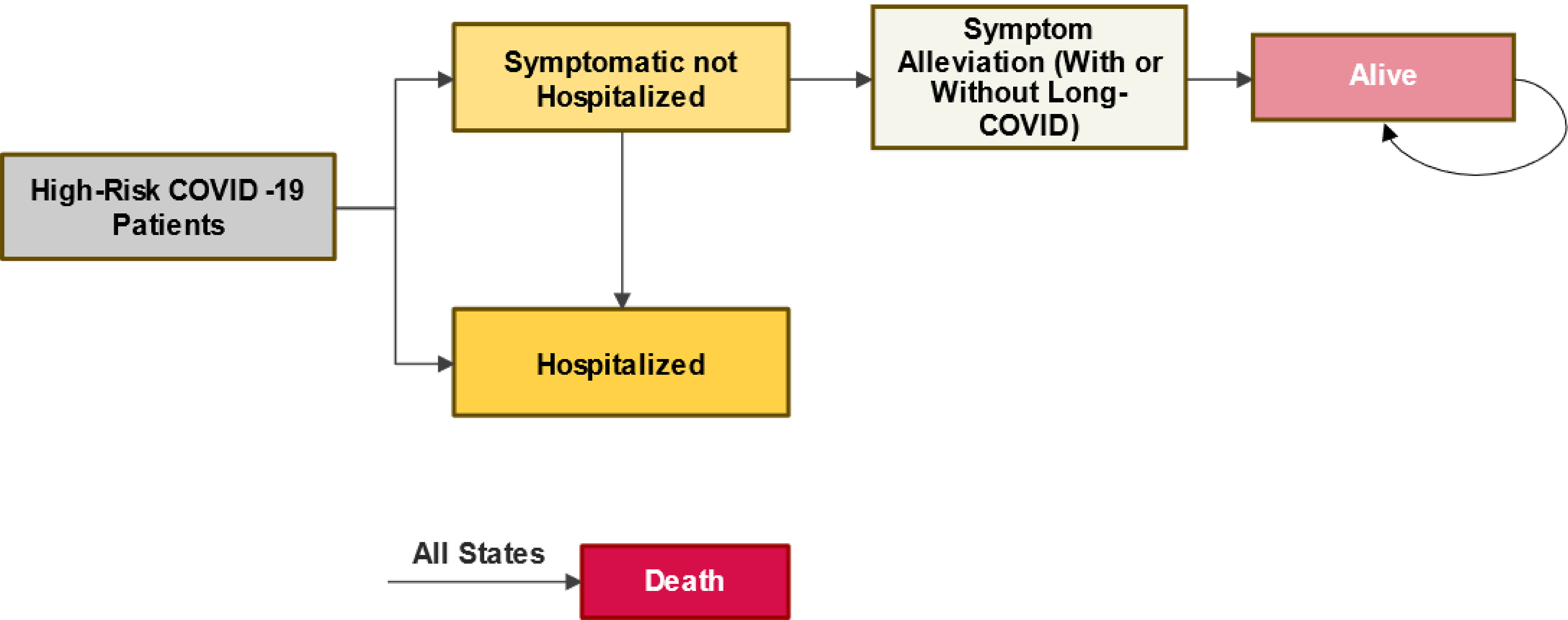 All patients enter the model as high-risk COVID-19 patients. From there, individuals are symptomatic but not hospitalized, or hospitalized. For those who are Hospitalized, please refer to Figure 2. For those who are symptomatic but not hospitalized, patients receive symptom alleviation (with or without long COVID). Patients can die at any health state in the outpatient model structure.