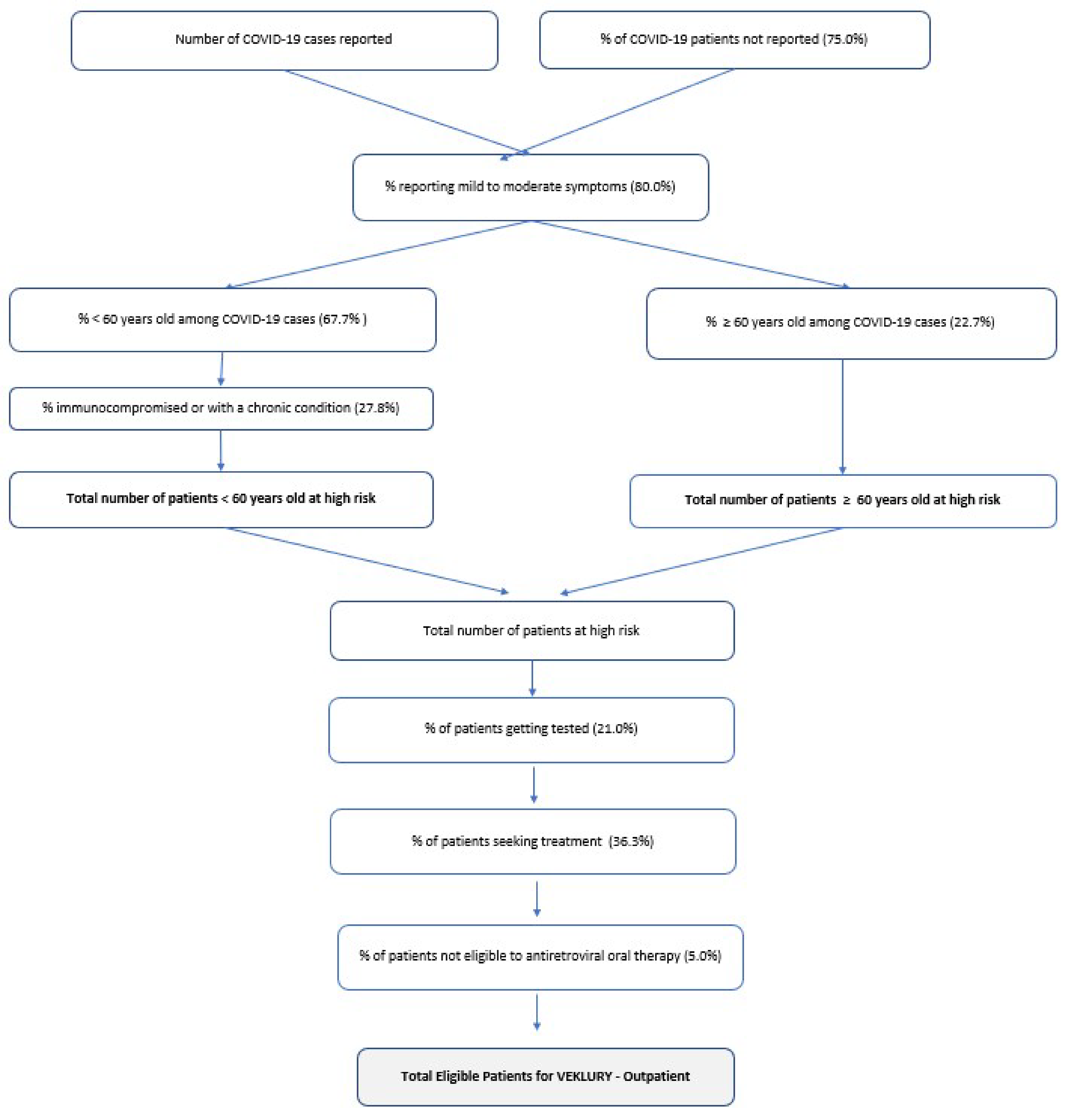 The eligible population was estimated from the number of COVID-19 cases reported and not reported, the proportion with mild to moderate symptoms, the proportion of patients aged above and below 60 years, and the proportion of individuals aged greater than 60 who are immunocompromised or with a chronic condition; these estimates inform the proportion of patients at high-risk. From this point, the proportion of individuals tested, seeking treatment and who were not eligible to receive oral antiretroviral therapy were used to determine the total population eligible for remdesivir.