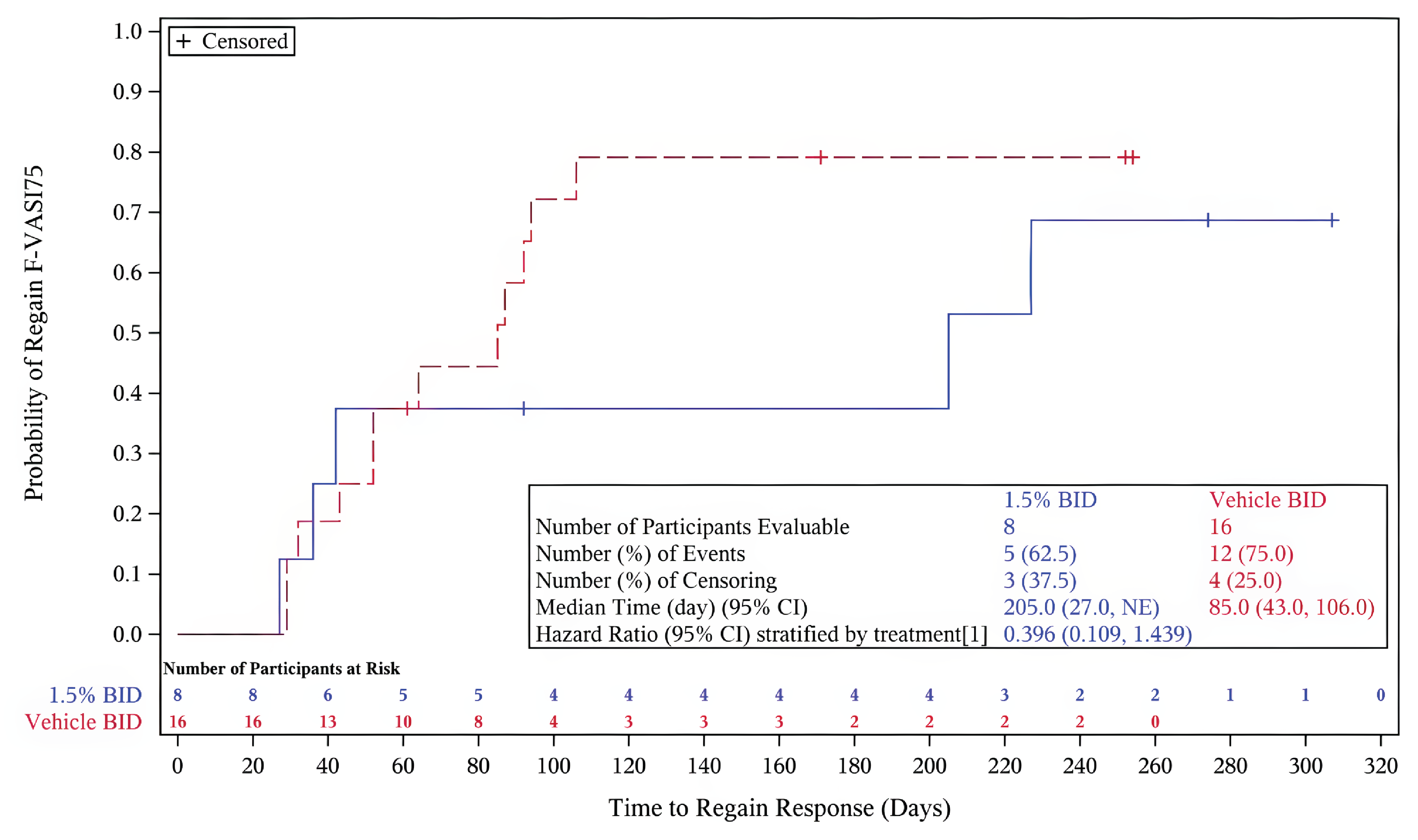 Kaplan-Meier curve illustrating the time to regain an F-VASI75 response in patients from cohort A, comparing vehicle cream and ruxolitinib cream. The curve shows the median time to regain an F-VASI75 for users of the vehicle cream (85.0 days; 95% CI, 43.0 days to 106.0 days) after experiencing disease relapse and receiving rescue treatment, as well as for users of ruxolitinib cream (205.0 days; 95% CI, 27.0 days to NE), with 62.5% of patients regaining an F-VASI75 with continued application of ruxolitinib cream.
