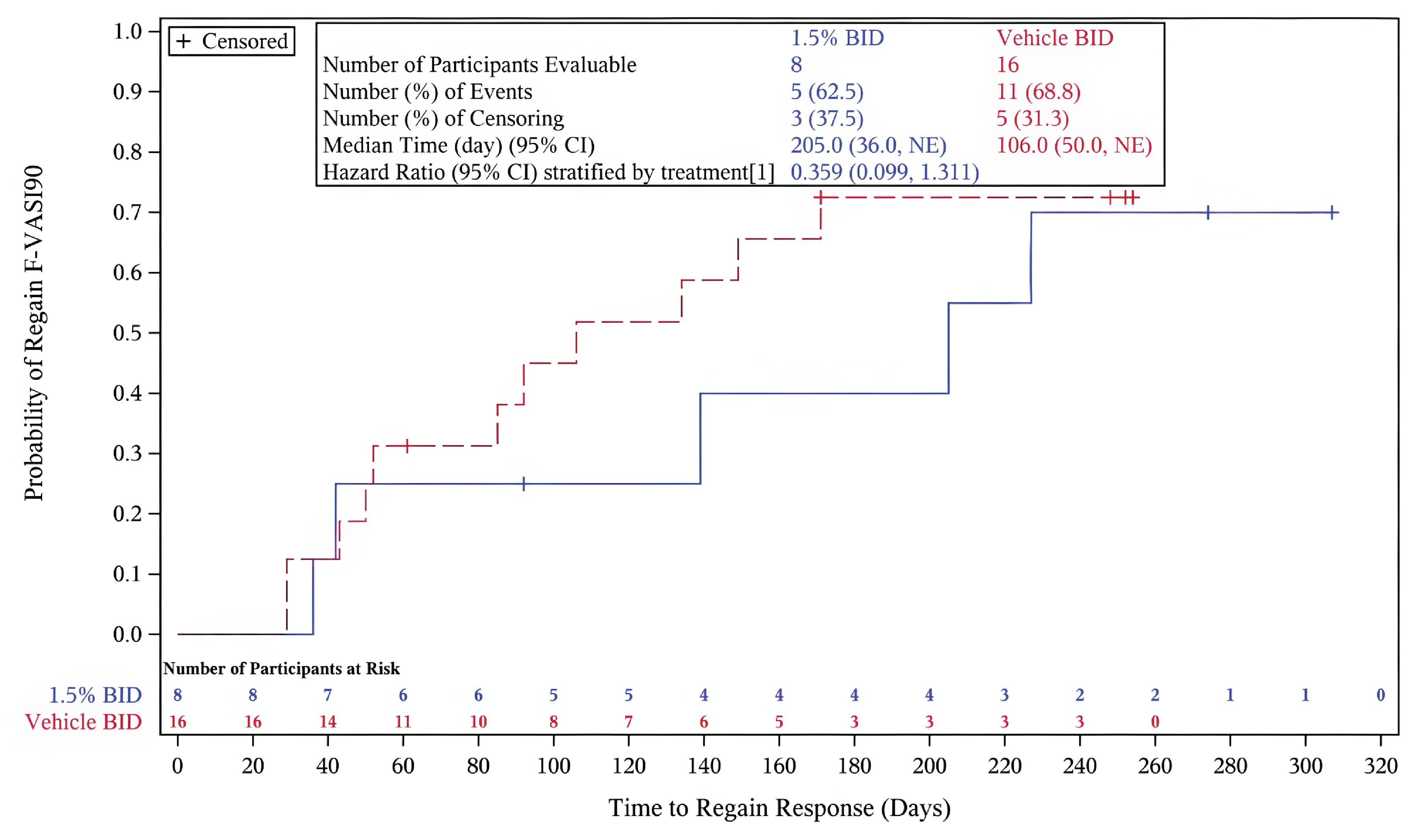 A Kaplan-Meier curve illustrating the time to regain an F-VASI90 response in patients from cohort A, comparing vehicle cream and ruxolitinib cream. The curve shows the median time to regain an F-VASI90 for users of vehicle cream (106.0 days, 95% CI, 50.0 days to NE) after experiencing disease relapse and receiving rescue treatment, and for users of ruxolitinib cream (205.0 days, 95% CI, 36.0 days to NE) who experienced disease relapse and continued to apply ruxolitinib cream.