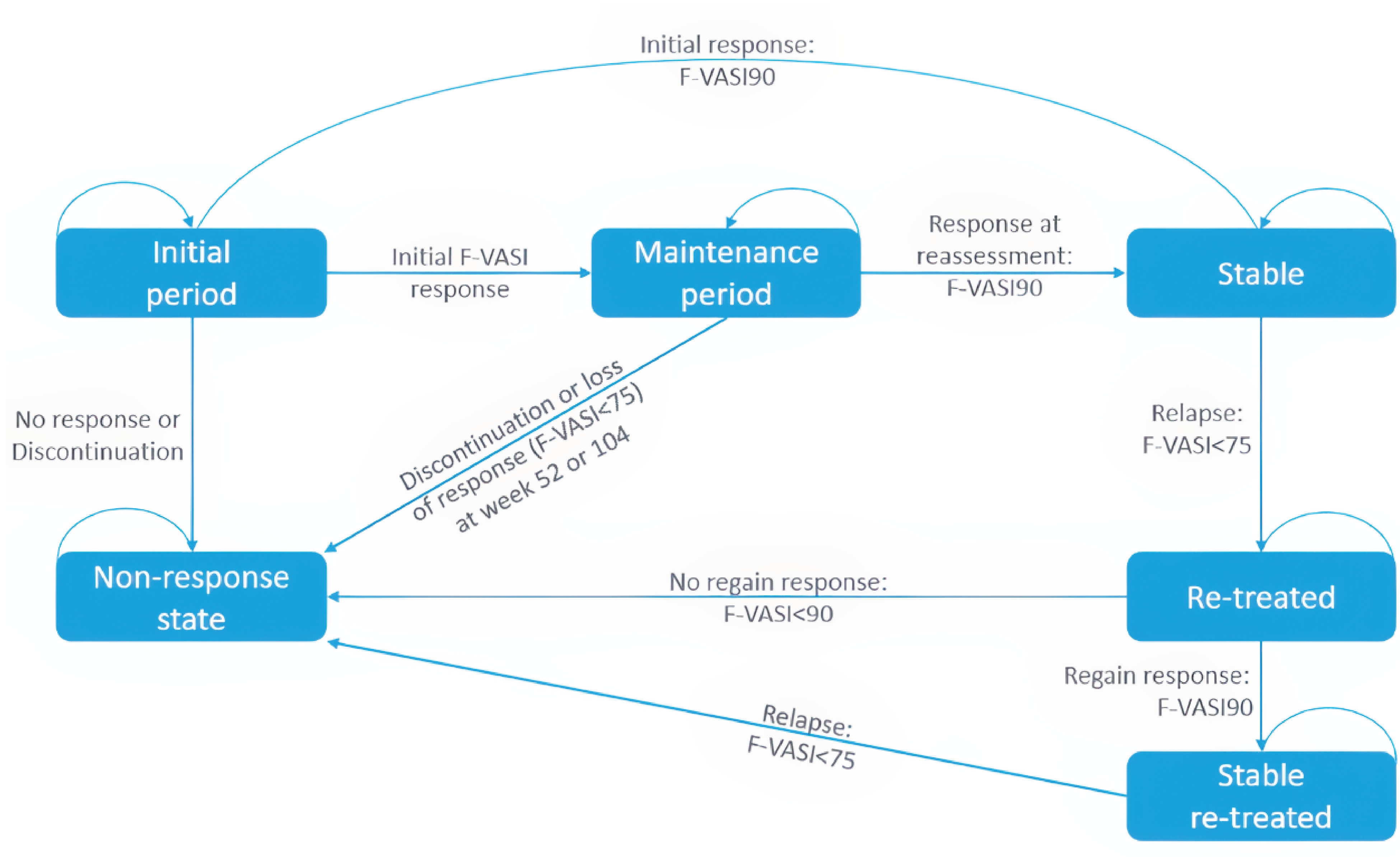 A diagram of the submitted Markov model, which includes 7 health states: “Initial period,” “Maintenance period,” “Stable,” “Re-treated,” “Stable re-treated,” “Non-response,” and “Death”. Patients move between health states (except death) based on F-VASI scores.