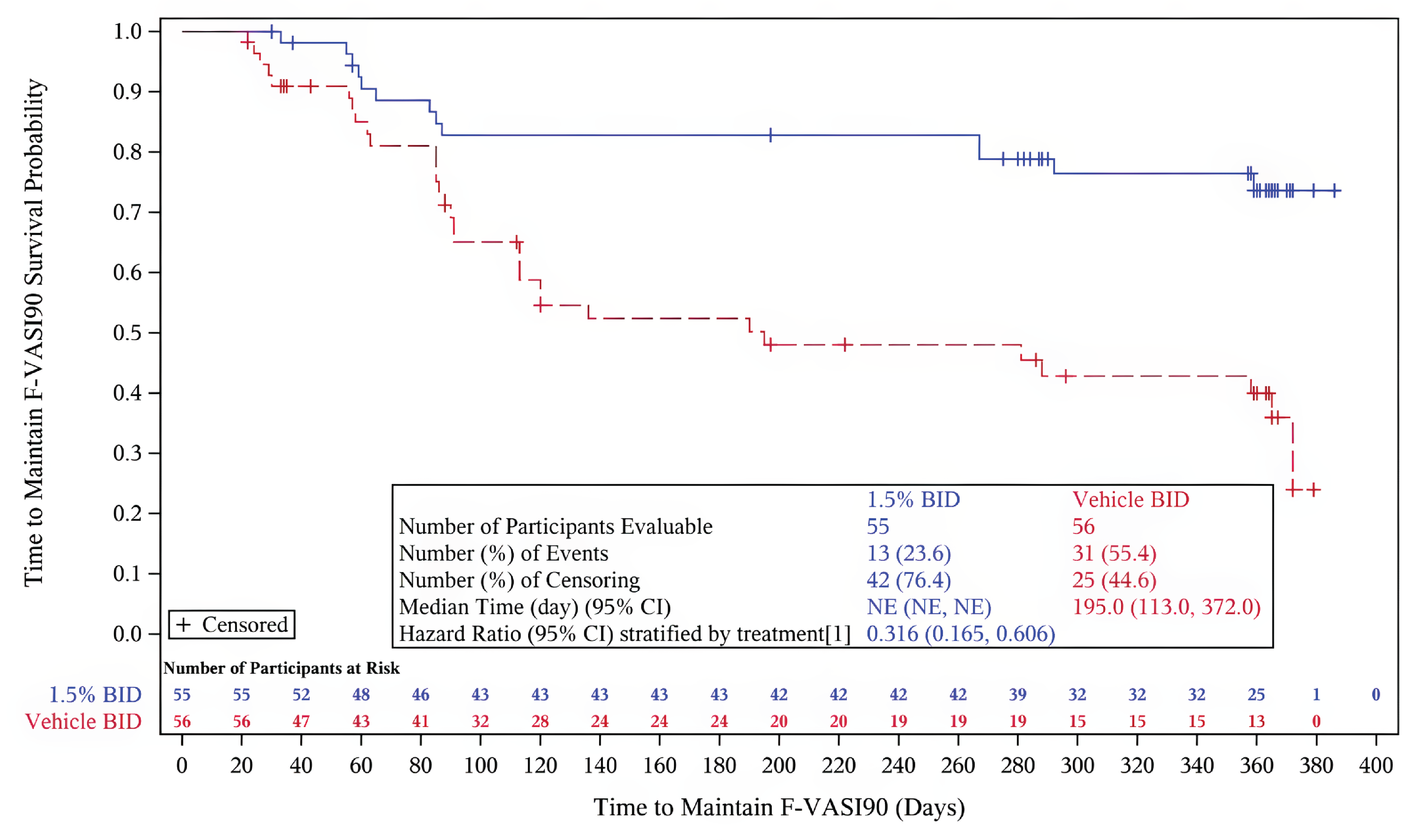 Kaplan-Meier survival plot showing the probability of maintaining an F-VASI90 response (in days) for 2 treatment groups: 1.5% ruxolitinib cream twice a day and vehicle cream twice a day. Of the cohort of patients who applied the vehicle cream and then switched to ruxolitinib cream, 55.4% lost their F-VASI90 response, with a median time to loss of 195.0 days (95% CI, 113.0 days to 372.0 days). For the cohort of patients who applied ruxolitinib cream throughout, 23.6% lost their F-VASI90 response, with the median time to loss being NE. The risk of losing the F-VASI90 response was lower for patients continuing use of ruxolitinib cream compared with those who applied the vehicle cream (HR = 0.316; 95% CI, 0.165 to 0.606).