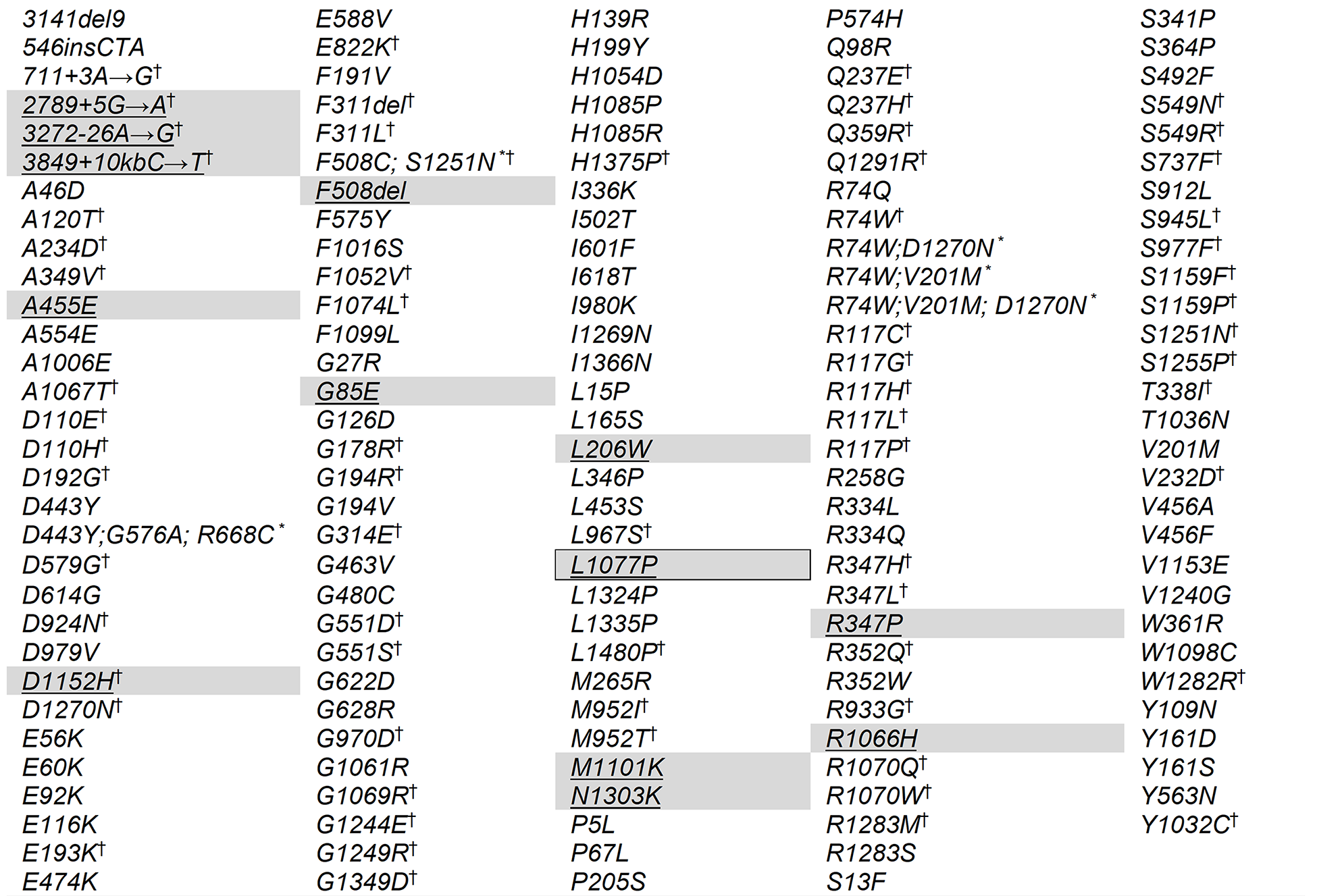 This figure 1 lists the additional CFTR gene mutations that are addressed within the expanded indication for ELX-TEZ-IVA.