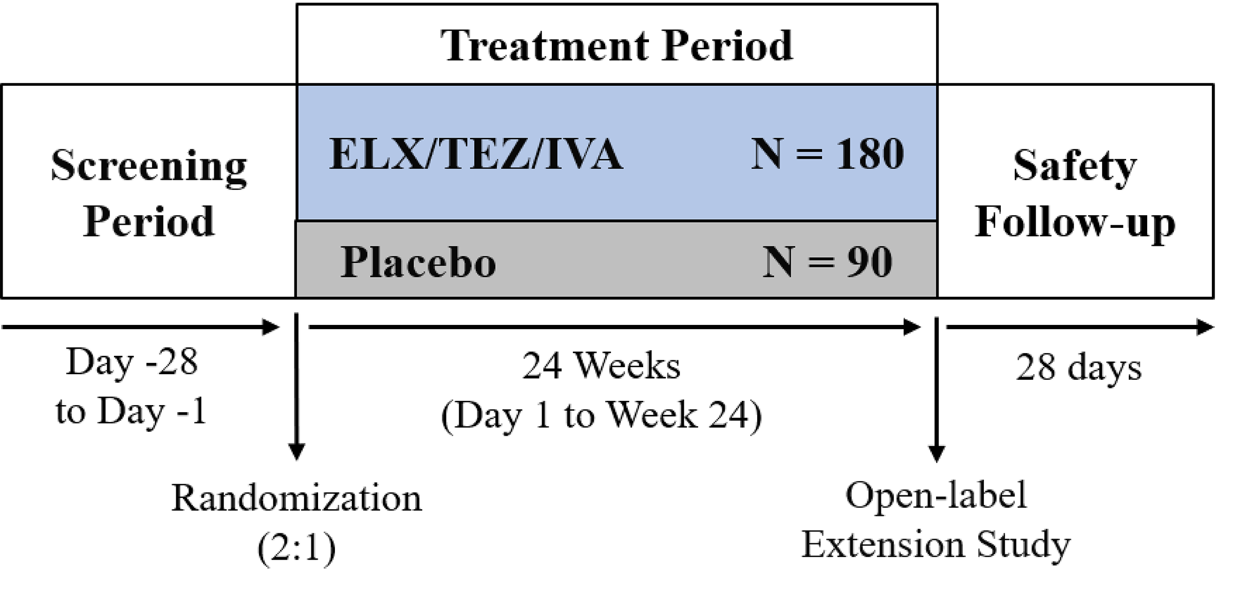 This figure shows the design of Study 124, a phase III double-blinded, randomized, placebo-controlled trial.