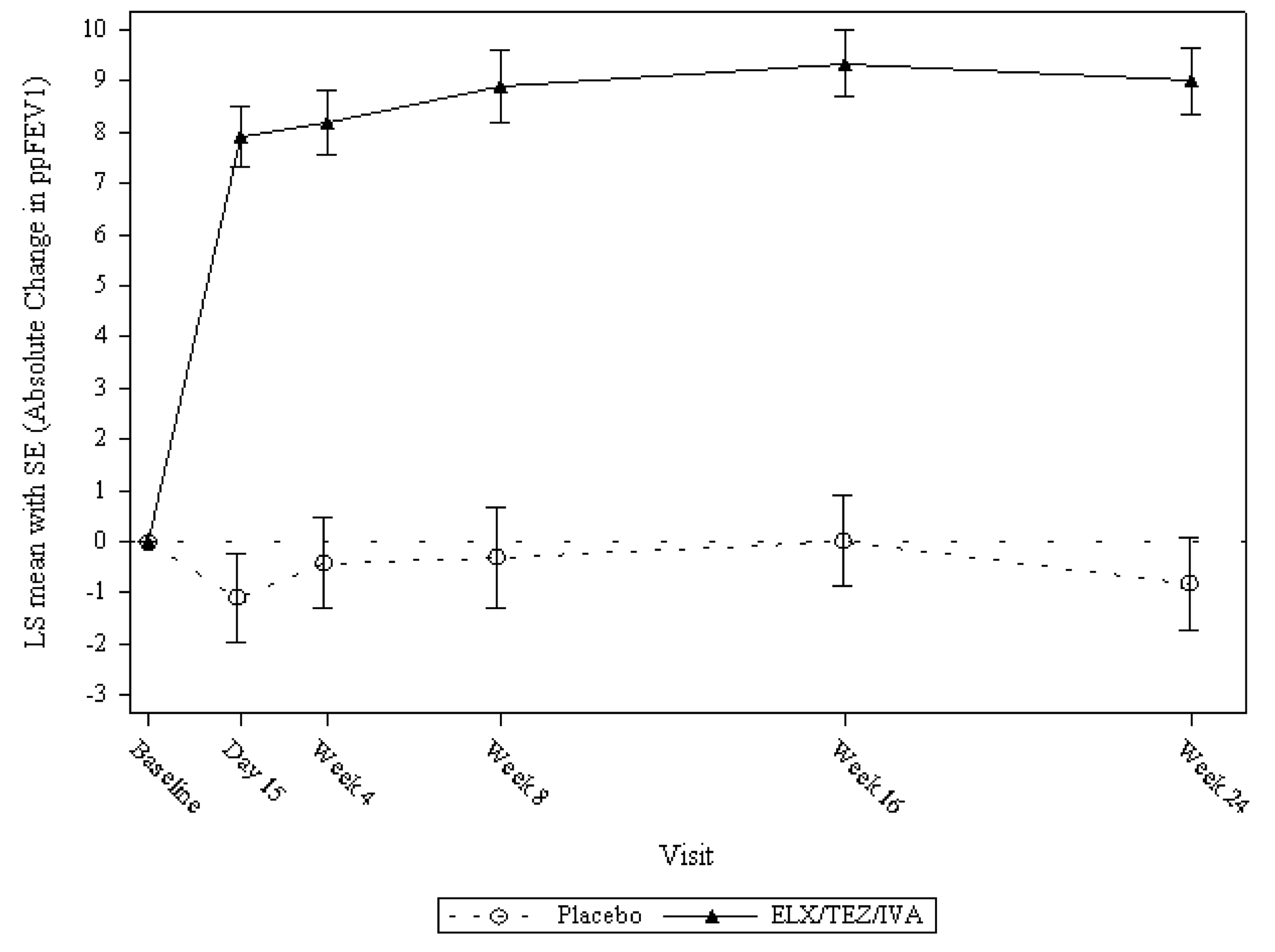 This figure shows the change from baseline in ppFEV1 at each study visit through the 24-week study period.