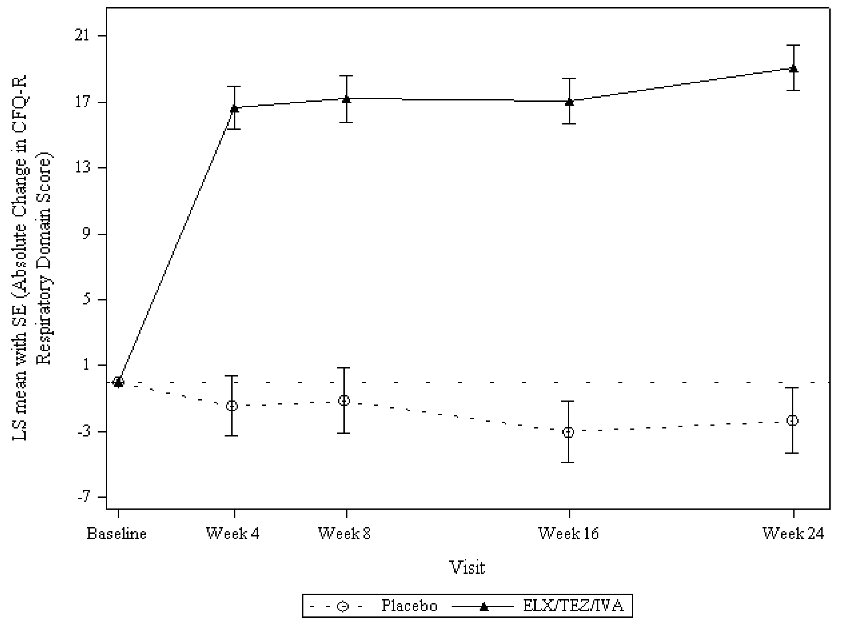 This figure shows the change from baseline in CFQ-R (RD) score at each study visit through the 24-week study period.