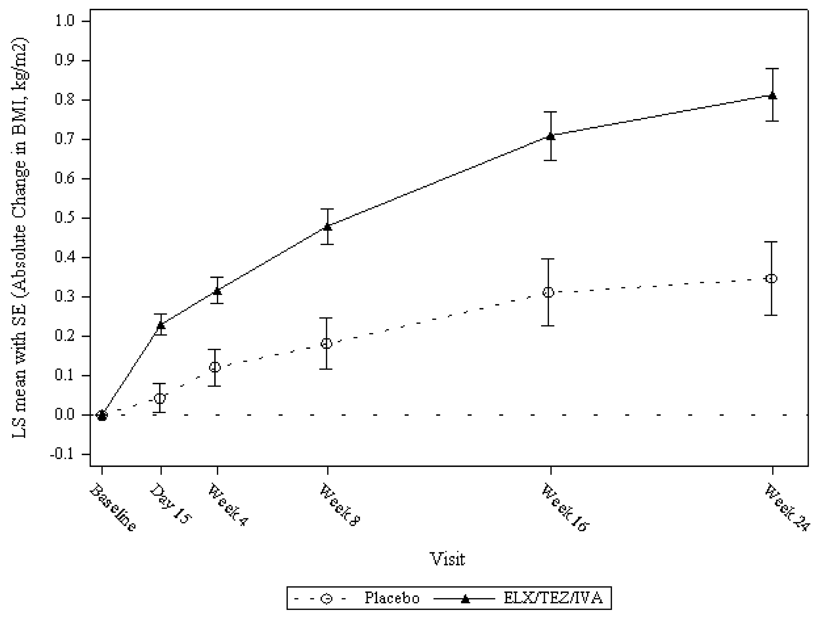 This figure shows the change from baseline in CFQ-R (RD) score at each study visit through the 24-week study period.