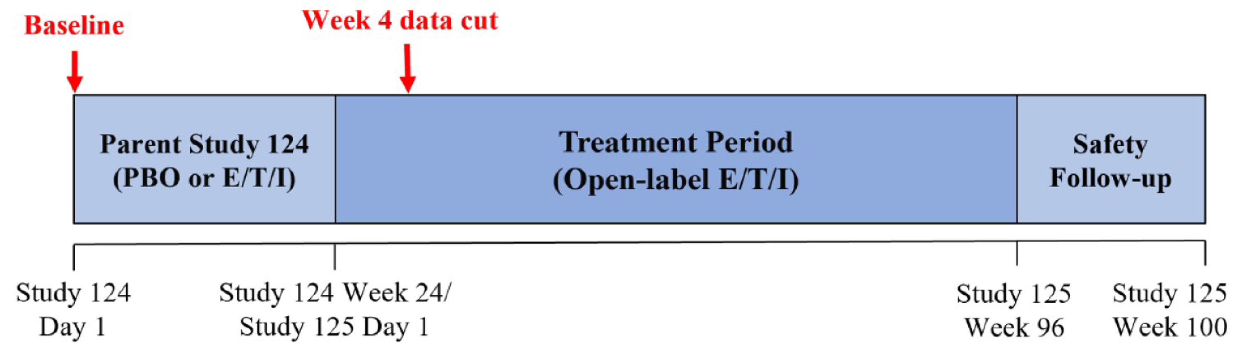 This figure shows the design of Study 125 an open-label, long-term extension phase of Study 124.