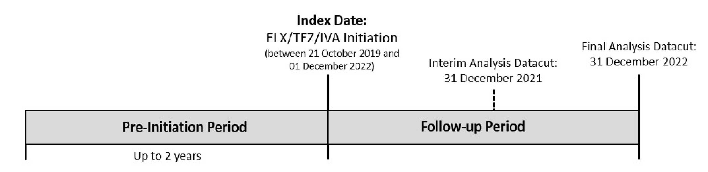 This figure shows the design of Study 16.