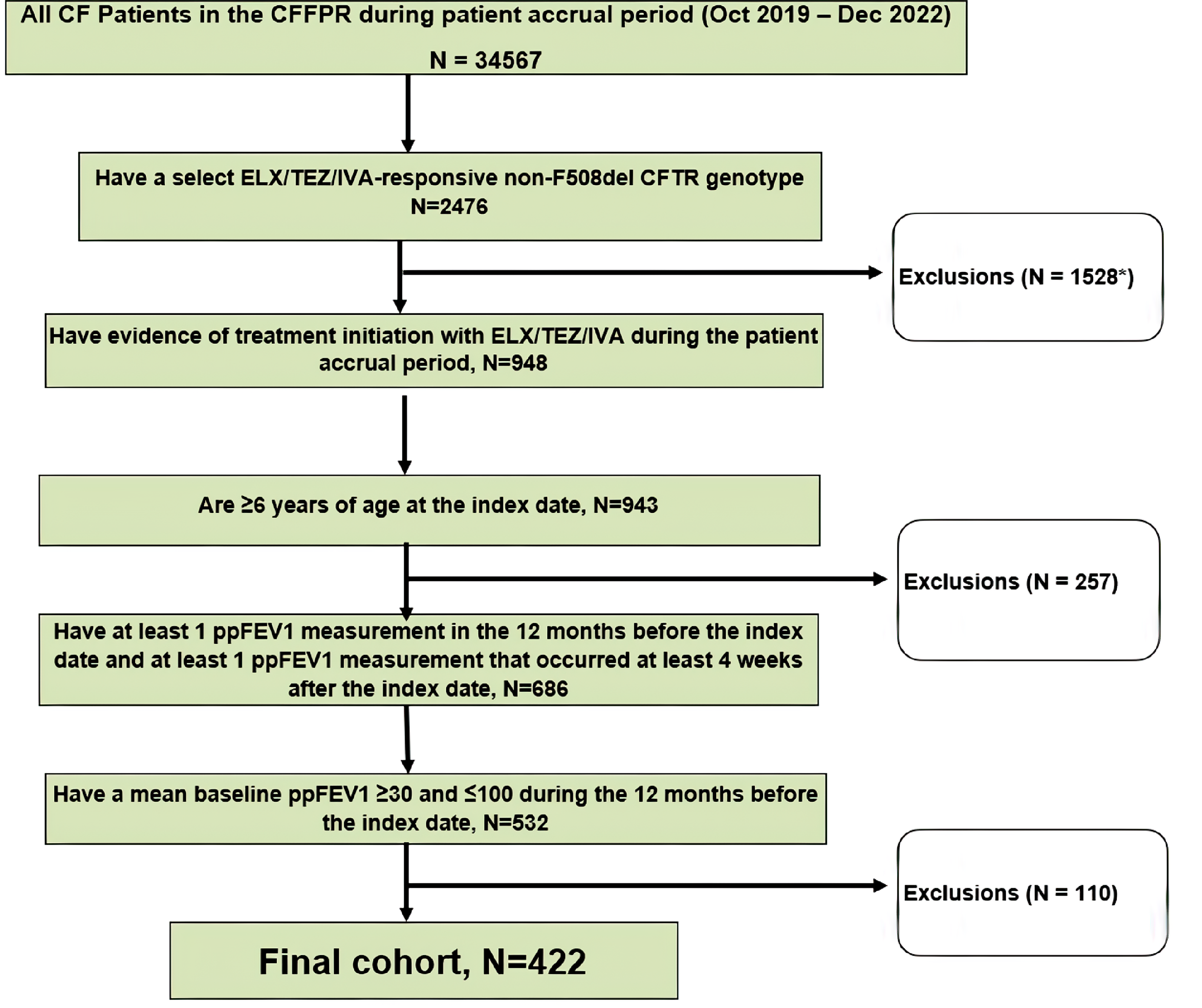 This figure shows the selection process for patients evaluated in Study 16.
