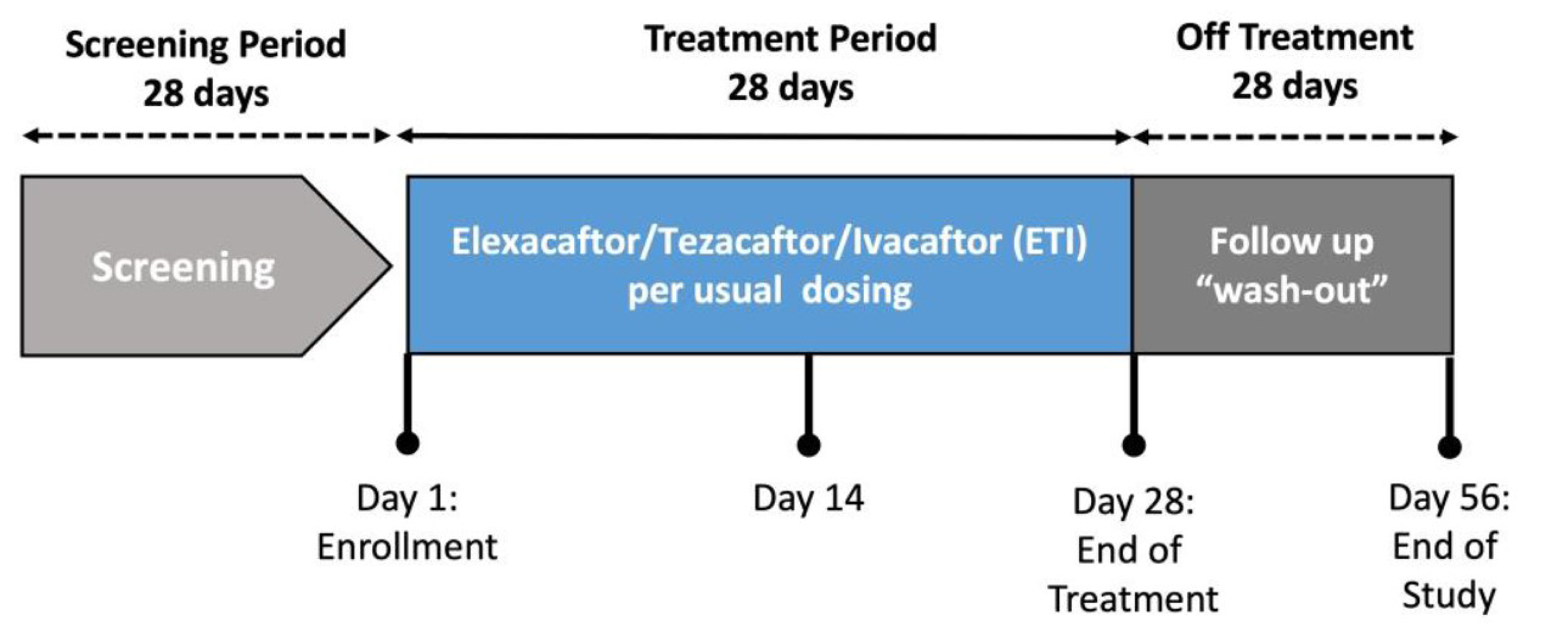 This figure shows the design of the prospective, open-label trial conducted by Solomon et al. (2024).