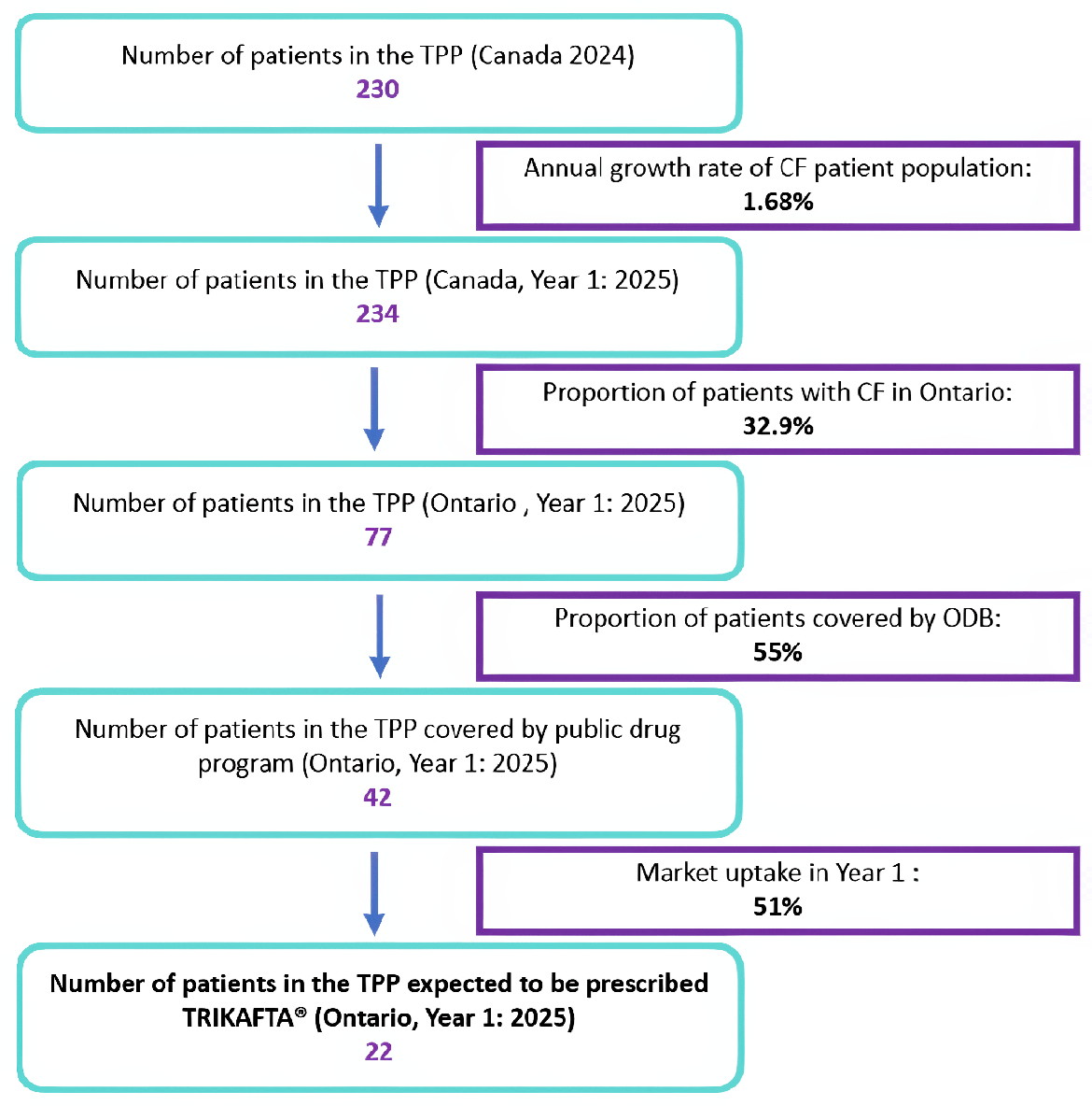 A flow chart depicting how the number of eligible patients was calculated. The flow chart starts with 230 patients in the total patient population, flowing through various defining steps, and ending with 22 patients expected to be prescribed elexacaftor-tezacaftor-ivacaftor plus ivacaftor.