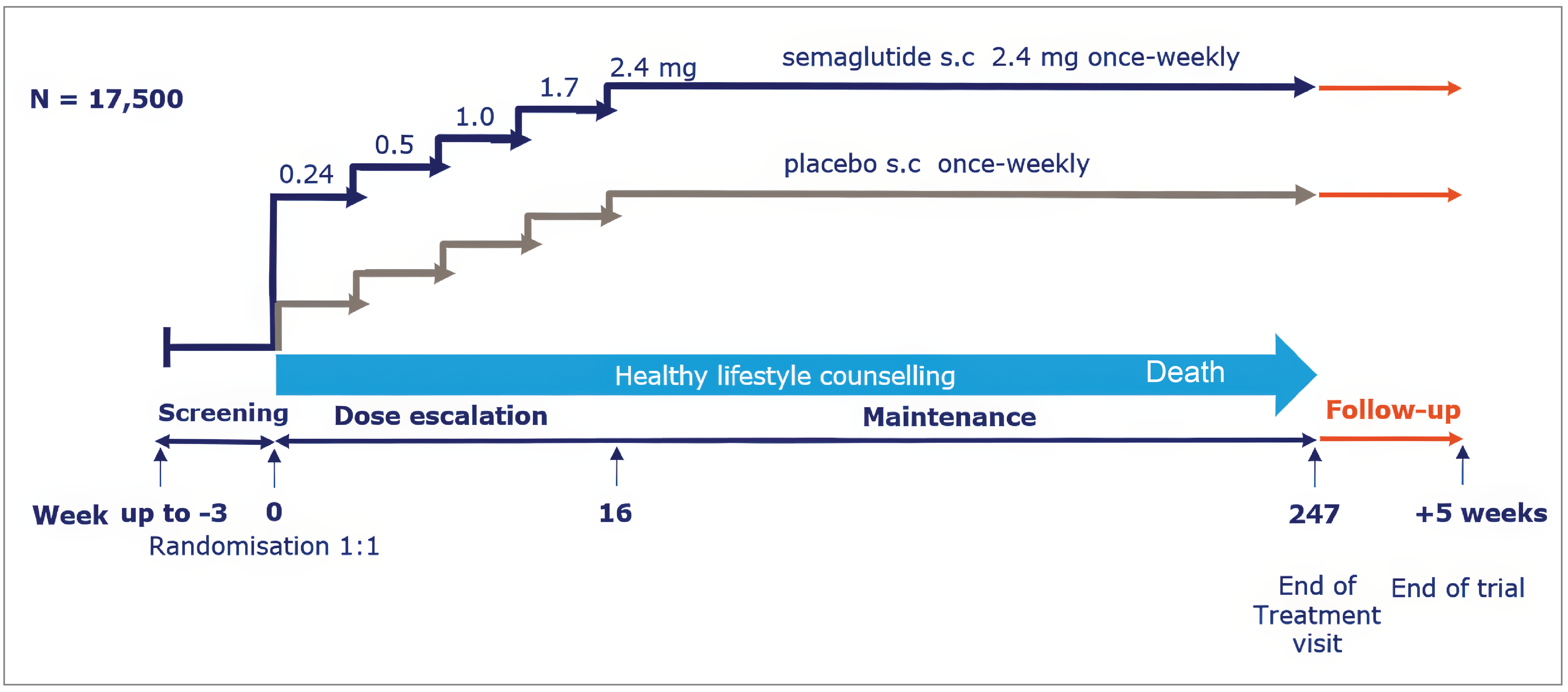 The SELECT trial design included a screening period of up to 3&nbsp;weeks, a 16-week dose-escalation period, a maintenance period of up to 231&nbsp;weeks (up to 53 months), and a 5-week follow-up period. Under the design assumptions, the trial duration was estimated to be 59 months after randomization of the first patient. A total of 17,500 patients with established CV disease with overweight or obesity and without diabetes, were planned to be randomized in a 1:1 ratio to receive once-weekly treatment (subcutaneous injection) with either semaglutide 2.4&nbsp;mg or placebo, both as an adjunct to standard of care for CV disease.