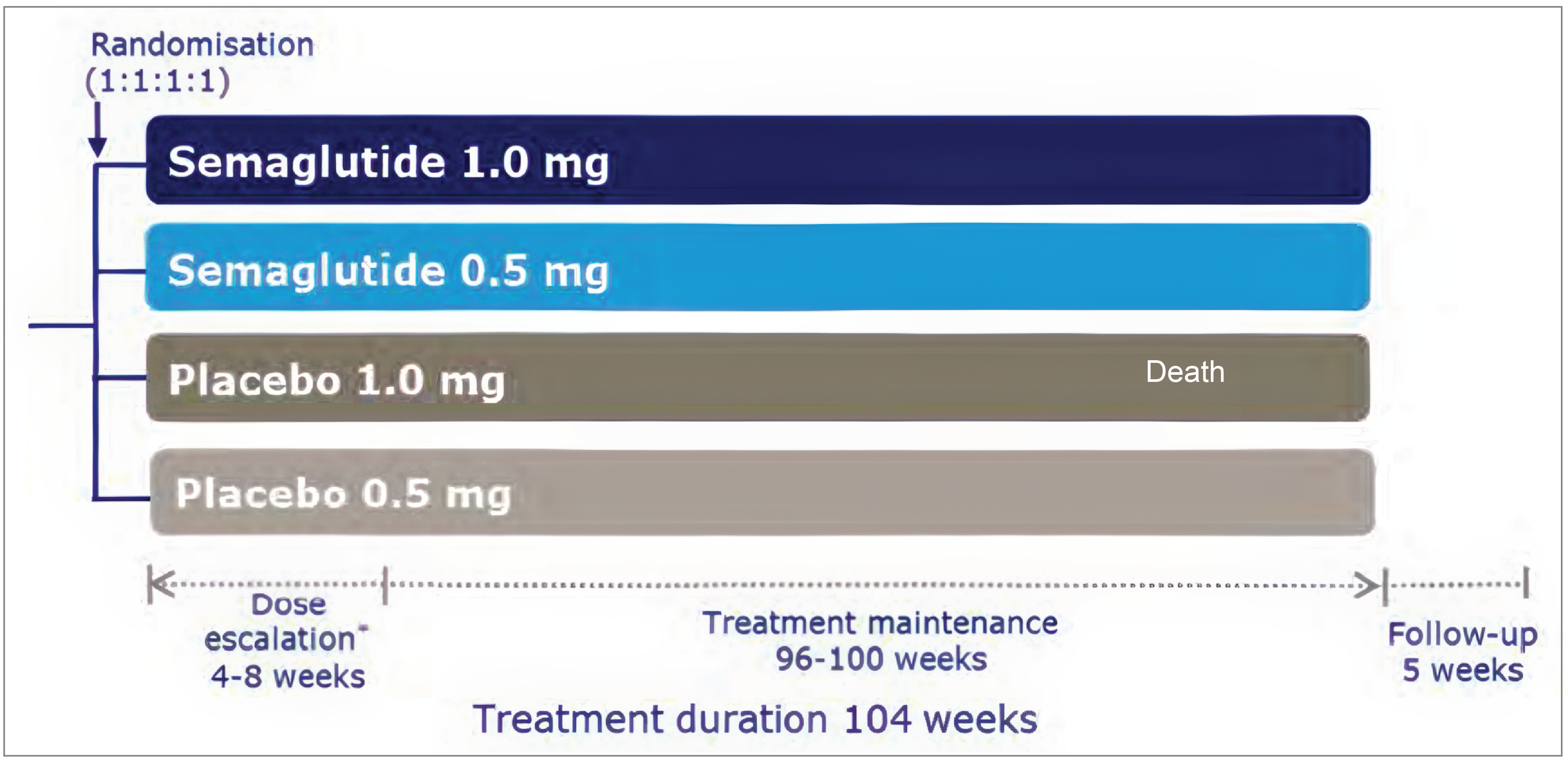 Trial design schematic showing participants randomized 1:1:1:1 into 1 of 4 groups: semaglutide 1.0&nbsp;mg, semaglutide 0.5&nbsp;mg, placebo 1.0&nbsp;mg, or placebo 0.5&nbsp;mg. A timeline arrow underneath the treatment groups denotes the total treatment duration as 104&nbsp;weeks, consisting of a 4-week to 8-week dose-escalation period, followed by a 96-week to 100-week treatment maintenance period, and then a 5-week follow-up period.