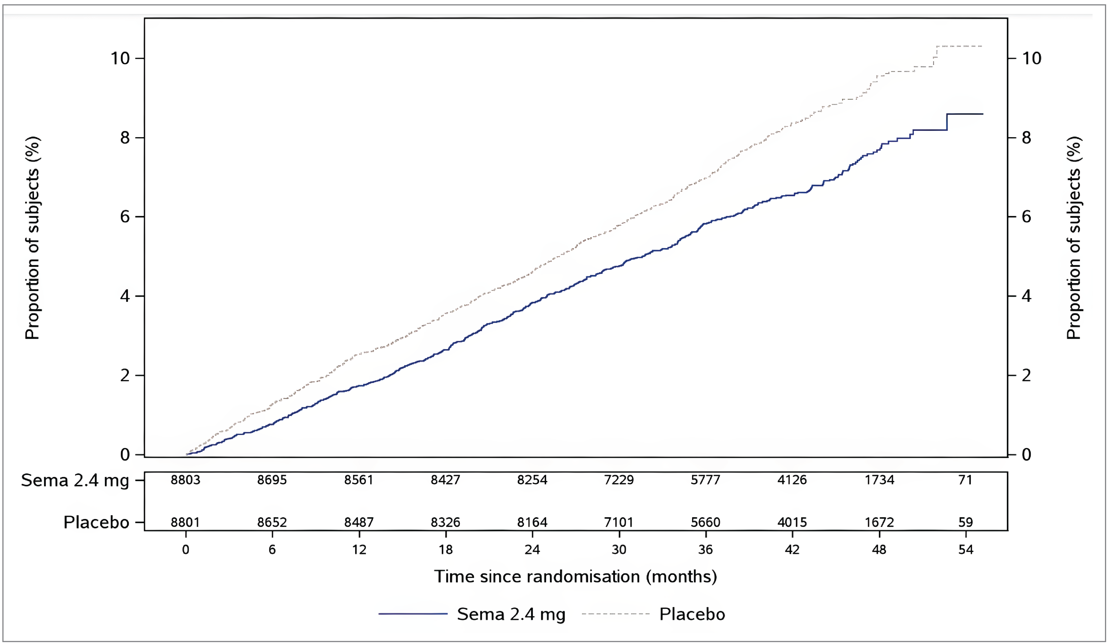 A line graph with proportion of patients on the y-axis ranging from 0% to 10% and time since randomization on the x-axis ranging from 0 months to 54 months. There is a subsequent table with the number of patients in each treatment group at each month ranging from 8,803 patients at baseline to 59 patients at month 54. The cumulative incidence of time from randomization to first EAC-confirmed MACE in the semaglutide 2.4&nbsp;mg and placebo groups gradually increased from baseline to month 48 then plateaued and substantially increased onward.