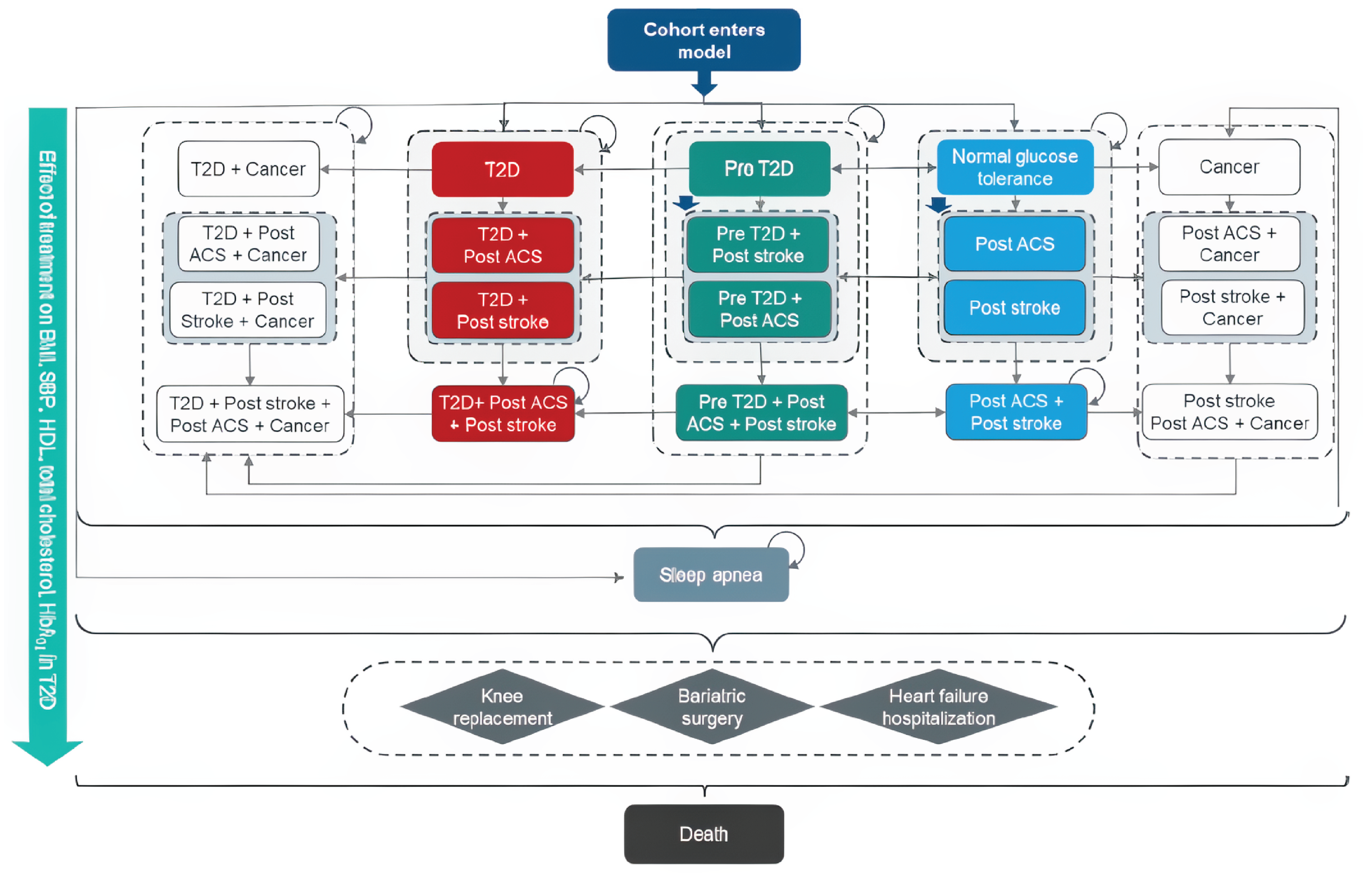 The figure outlines patient movement through the sponsor-submitted model. Square boxes represent health states and diamond boxes represent events that can occur in any health state. Arrows outline movement between these health states.