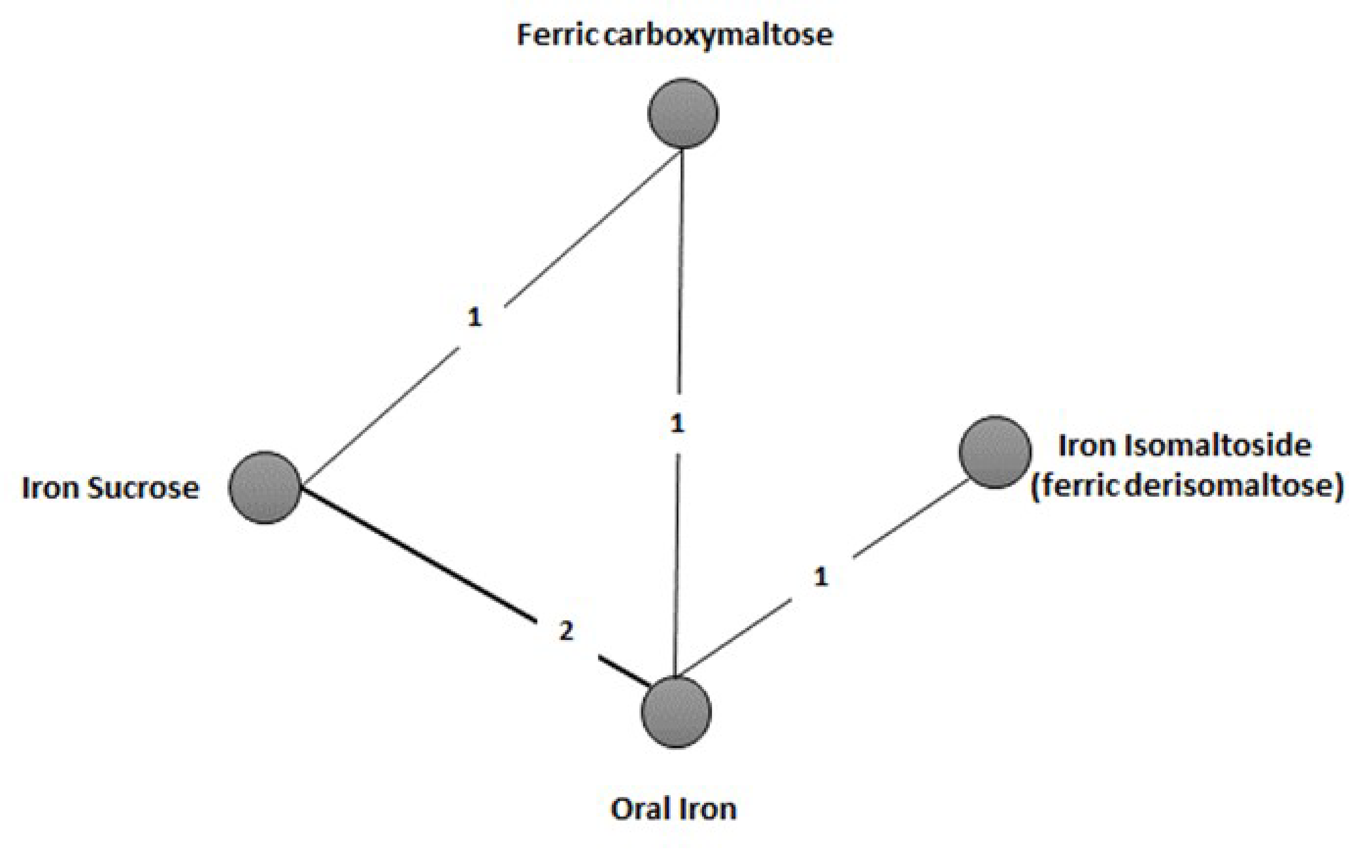 An evidence network with nodes for ferric carboxymaltose, iron isomaltoside, oral iron, and iron sucrose, connected by lines that indicate the studies that compared these drugs.