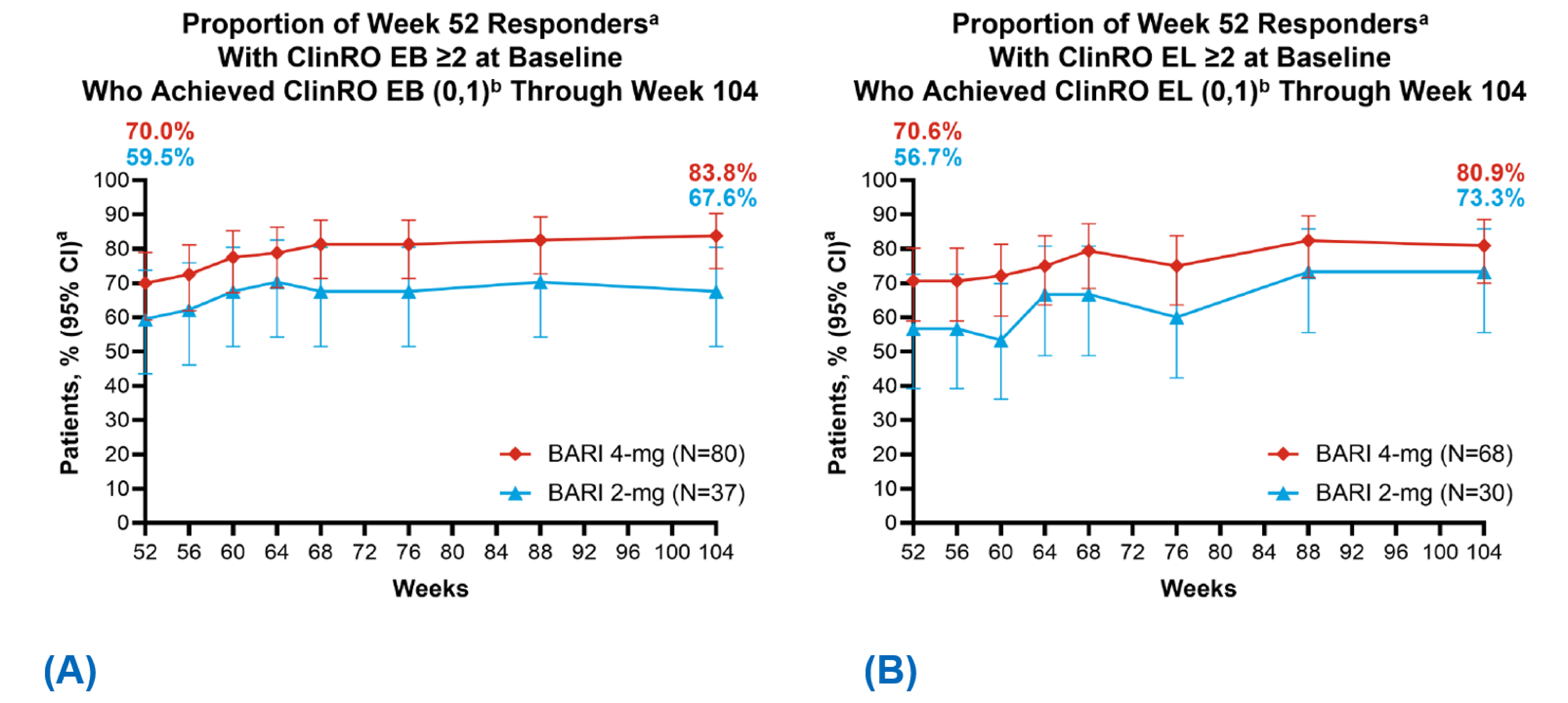 There was a sustained increase in the proportion of patients attaining complete or nearly complete regrowth of (A) eyebrows and (B) eyelashes through Week 104 among patients with a score of 2 or more at baseline and a SALT score of 20 or less at week 52.