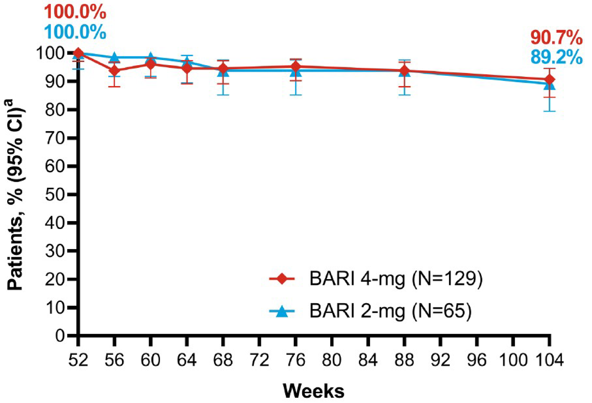 The proportion of patients who attained a SALT score of 20 among those who did so at Week 52 gradually declined to approximately 90% through Week 104 for both doses of baricitinib treatment.