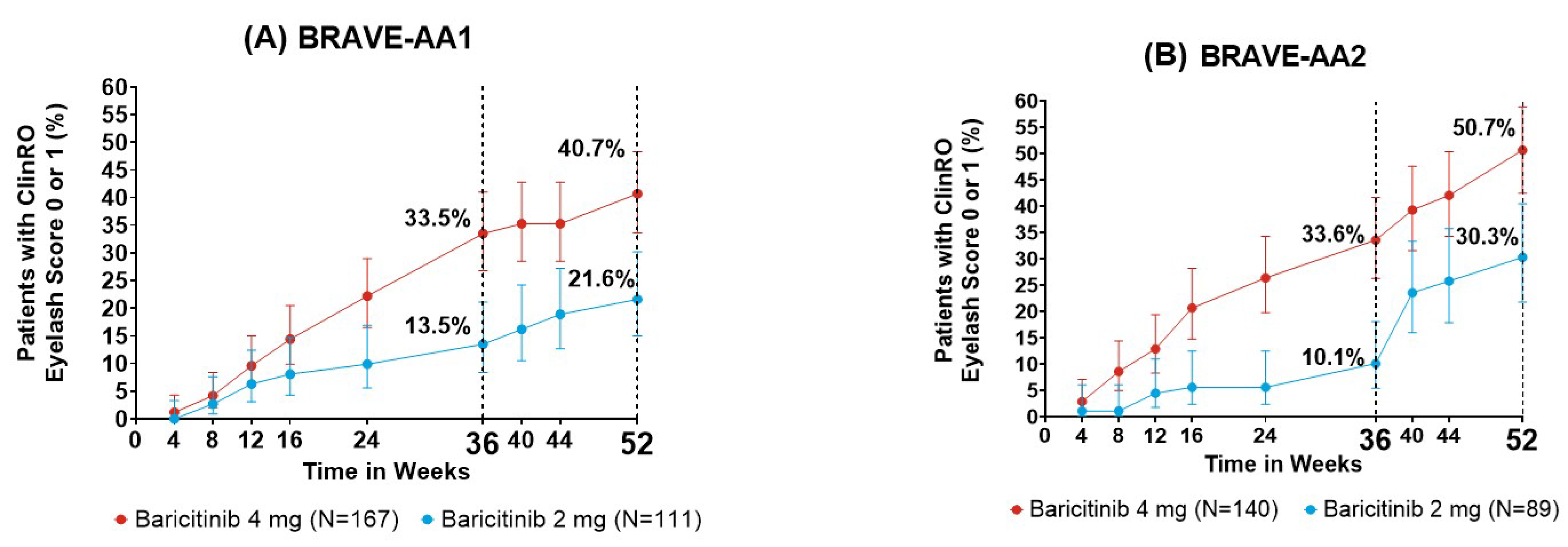 The proportion of patients who attained ClinRO Measure Eyelash Hair Loss score of 0 or 1 and an improvement of 2 points or more from baseline among patients with a score of 2 or more at baseline increased through 52 weeks of baricitinib treatment at 2 mg and 4 mg doses.