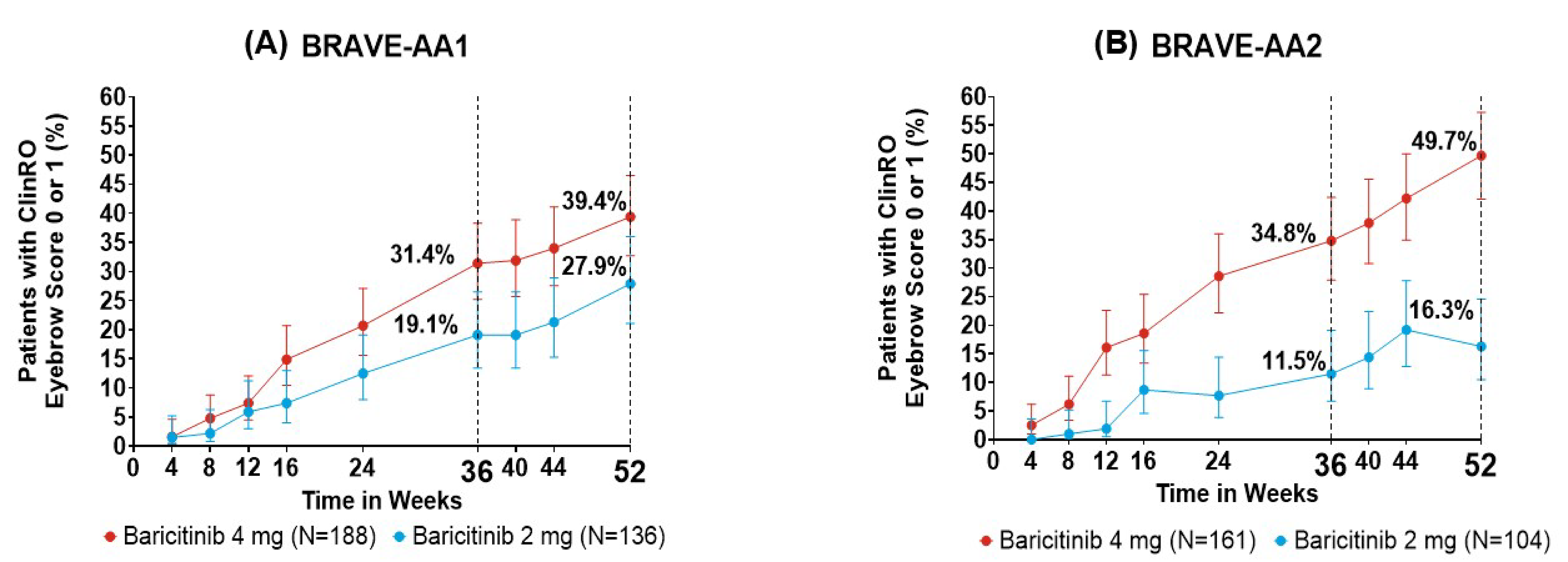 The proportion of patients who attained ClinRO Measure Eyebrow Hair Loss score of 0 or 1 and an improvement of 2 points or more from baseline among patients with a score of 2 or more at baseline increased through 52 weeks of baricitinib treatment at 2 mg and 4 mg doses.