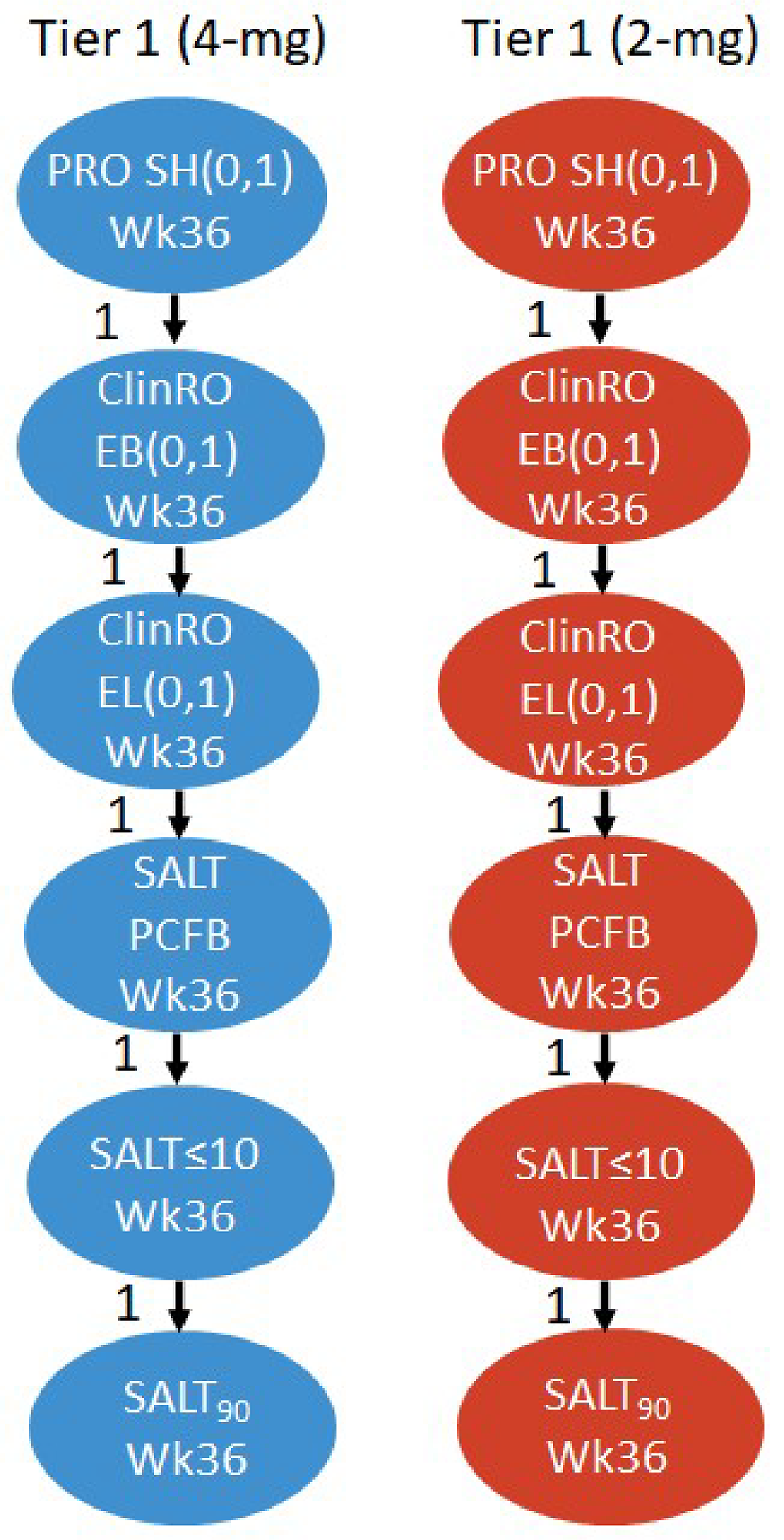 For each regimen of baricitinib, 5 hypotheses were tested in a fixed sequence as follows in the tier 1 group: the proportion of patients attaining a PRO for Scalp Hair Assessment score of 0 or 1 with an improvement of 2 points or more from baseline, a ClinRO measure for EB hair loss score of 0 or 1 with an improvement of 2 points or more from baseline, a ClinRO measure for EL hair loss score of 0 or 1 with an improvement of 2 points or more from baseline, the percentage change from baseline in the SALT score, a SALT score of 10 or less, and SALT90. All end points were measured at week 36. Subsequent end points were tested only after rejecting the prior hypothesis.