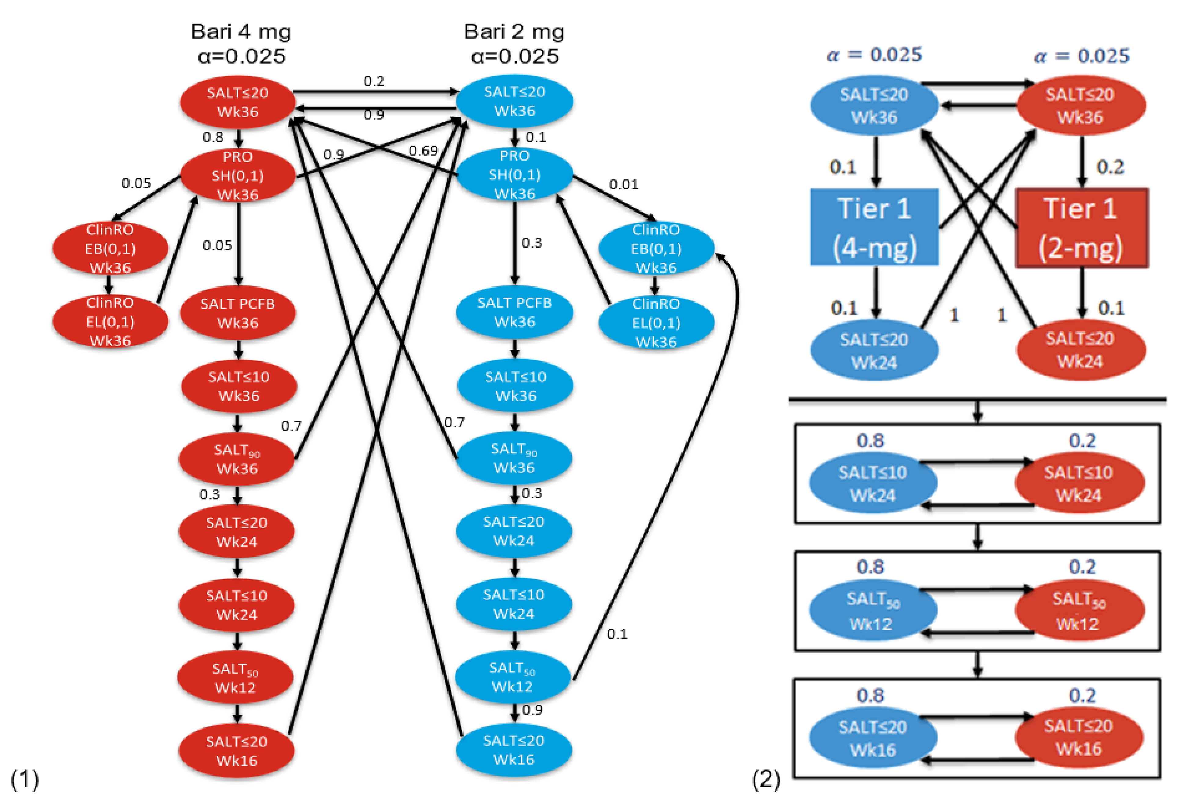 The graphical testing procedure for Study BRAVE-AA1 and Study BRAVE-AA2 is illustrated in (1) and (2), respectively. In both trials, the primary end point for both doses (4 mg versus placebo and 2 mg versus placebo) was first tested at a 2-sided alpha of 0.025. If neither of the null hypotheses was rejected, no further testing was conducted, as the alpha for that test is considered “spent” and cannot be passed to other end points. If at least 1 of the null hypotheses was rejected, the testing process for key secondary end points continued, with the remaining alpha propagated according to the weights assigned. The testing process continued if there was at least 1 hypothesis in the scheme that could be rejected at its allocated alpha level at that point. Each time a hypothesis was rejected, the graph was updated to reflect the reallocation of alpha, which was considered “recycled.” This iterative process of updating the graph and reallocating alpha was repeated until all hypotheses had been tested or when no remaining hypotheses could be rejected at their corresponding alpha levels. In Study BRAVE-AA2, when any of the end points in either dose up to a SALT score of 20 at week 24 was not rejected, the testing procedure would stop. Otherwise, the remaining 3 end points — a SALT score of 10 or less at week 24, SALT50 at week 12, and a SALT score of 20 or less at week 16 — were tested in a sequential manner. Each time an end point was tested, the alpha was allocated to baricitinib 2 mg and baricitinib 4 mg according to the weights assigned. The tier 1 group in the testing scheme of Study BRAVE-AA2 refers to sequential testing of key secondary end points at week 36, as further illustrated in Figure 4.