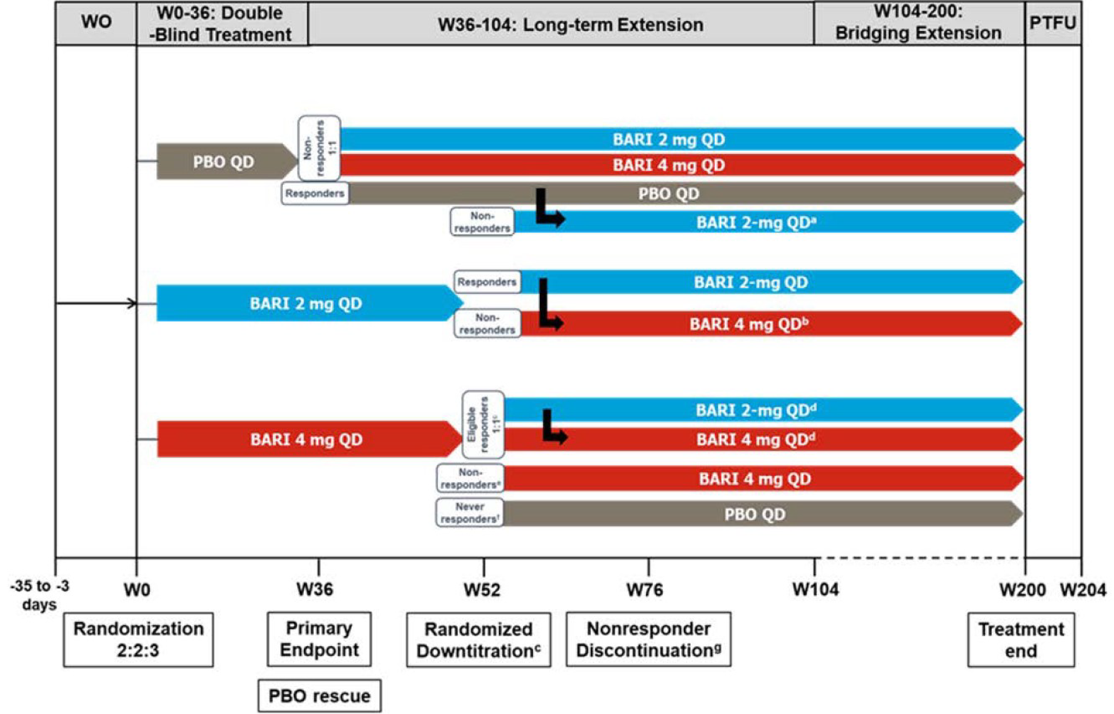 This figure illustrates the study design of the BRAVE-AA2 trial. In the double-blind treatment period, enrolled patients were randomized in a 2:2:3 ratio to receive either placebo, baricitinib 2 mg, or baricitinib 4 mg once daily for 36 weeks. In the long term extension period, patients who initially received placebo and did not attain response at week 36 were rerandomized in a 1:1 ratio to receive baricitinib 4 mg or baricitinib 2 mg once daily until week 200. Patients who initially received placebo and attained a response at week 36 continued to receive placebo once daily until week 200, and when response was lost, patients were reassigned to baricitinib 2 mg. Patients who received baricitinib 2 mg and baricitinib 4 mg in the double-blind treatment period continued to do so until week 52 when response to treatment was assessed. Week 52 baricitinib 2 mg responders continued to receive baricitinib once daily until week 200. Week 52 baricitinib 2 mg nonresponders received baricitinib 4 mg once daily until week 200. Week 52 baricitinib 4 mg responders were rerandomized in a 1:1 ratio to receive baricitinib 4 mg or baricitinib 2 mg once daily until week 200. Week 52 baricitinib 4 mg nonresponders continued to receive baricitinib 4 mg once daily until week 200. Week 52 baricitinib 4 mg never-responders received placebo once daily until week 200. Nonresponders at week 52 and week 76 were discontinued from the study unless they had at least a 2-point improvement from baseline in the ClinRO measure for EB or EL hair loss.