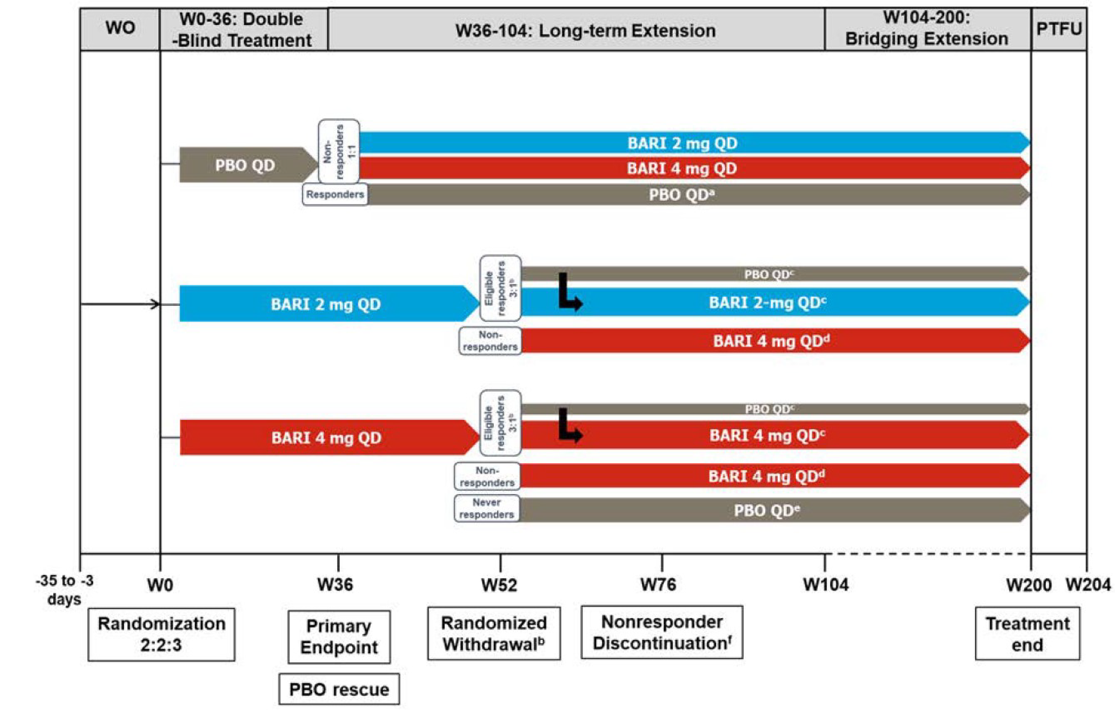 This figure illustrates the study design of Study BRAVE-AA1. In the double-blind treatment period, enrolled patients were randomized in a 2:2:3 ratio to receive either placebo, baricitinib 2 mg, or baricitinib 4 mg once daily for 36 weeks. In the long term extension period, patients who initially received placebo and did not attain a response at week 36 were rerandomized in a 1:1 ratio to receive baricitinib 4 mg or baricitinib 2 mg once daily until week 200. Patients who initially received placebo and attained a response at week 36 continued to receive placebo once daily until week 200. Patients who received baricitinib 2 mg and baricitinib 4 mg in the double-blind treatment period continued to do so until week 52 when their response to treatment was assessed. Week 52 baricitinib 2 mg responders were rerandomized in a 3:1 ratio to receive baricitinib 2 mg or placebo once daily until week 200. Week 52 baricitinib 2 mg nonresponders received baricitinib 4 mg once daily until week 200. Week 52 baricitinib 4 mg responders were rerandomized in a 3:1 ratio to receive baricitinib 4 mg or placebo once daily until week 200. Week 52 baricitinib 4 mg nonresponders continued to receive baricitinib 4 mg once daily until week 200. Week 52 baricitinib 4 mg never-responders received placebo once daily until week 200. Nonresponders at week 52 and week 76 were discontinued from the study unless they had at least a 2-point improvement from baseline in the ClinRO measure for EB or EL hair loss.