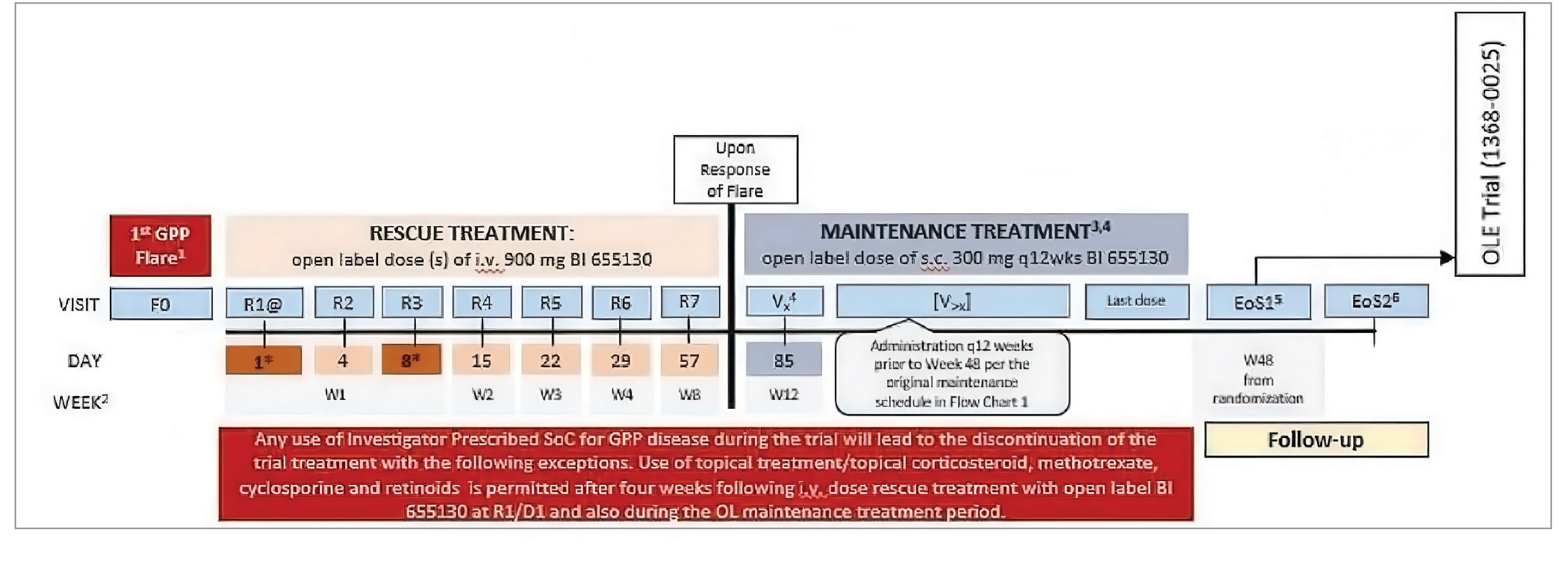 The study design of the Effisayil 2 trial showing the results of patients who experienced their first GPP flare during the trial.