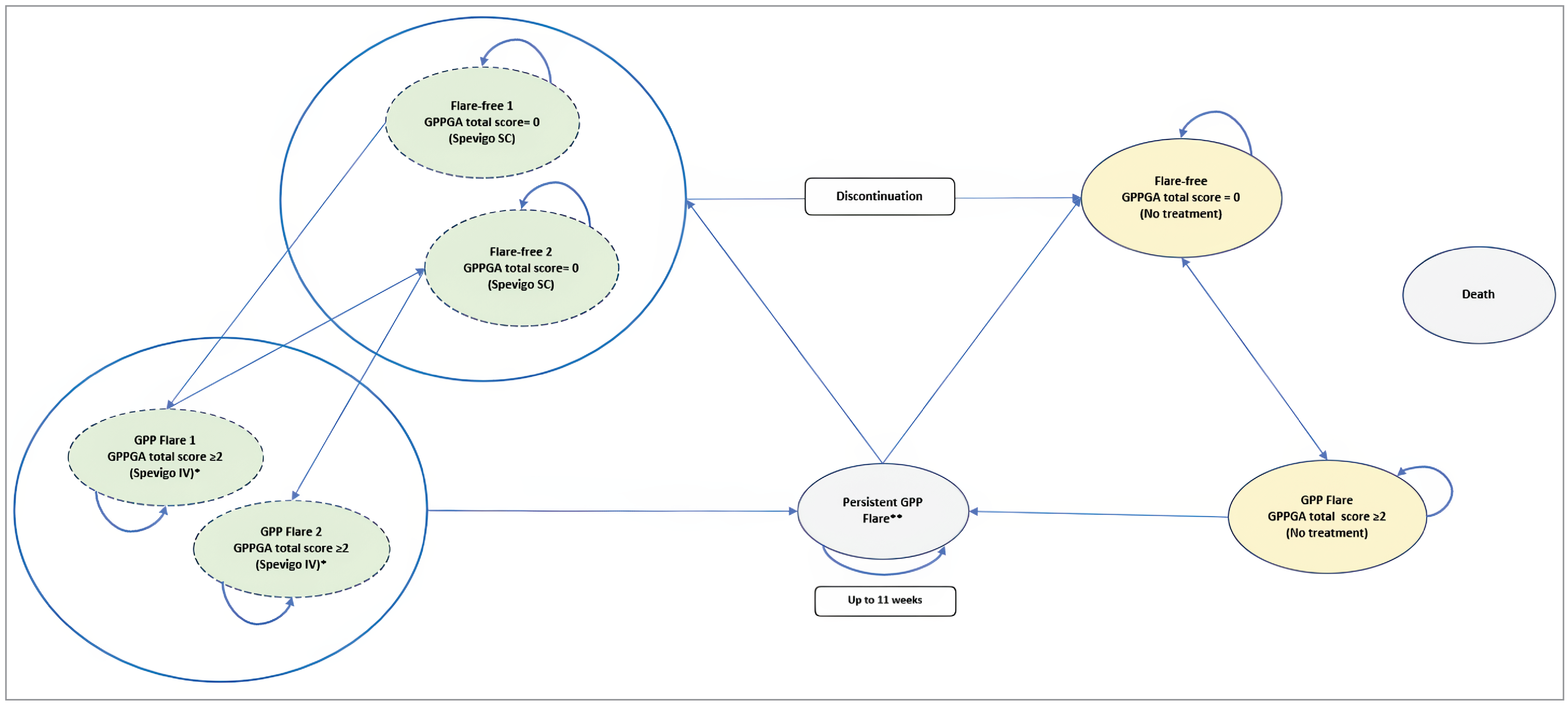 A Markov model showing 8 health states. Among these, 2 states modelled the patients receiving no treatment (GPP flare-free and GPP flare), 4 states modelled patients treated with spesolimab (first GPP flare among patients previously flare-free, second GPP flare among patients previously flare-free, first GPP flare, and second GPP flare), and the persistent-flare state modelled patients from both treatment arms experiencing a persistent GPP flare. Patients entered the model in the GPP flare-free state and could remain flare-free or transition to a GPP flare state. Patients in a flare state could remain in that state, transition to the persistent GPP flare state, or return to the second flare-free state.