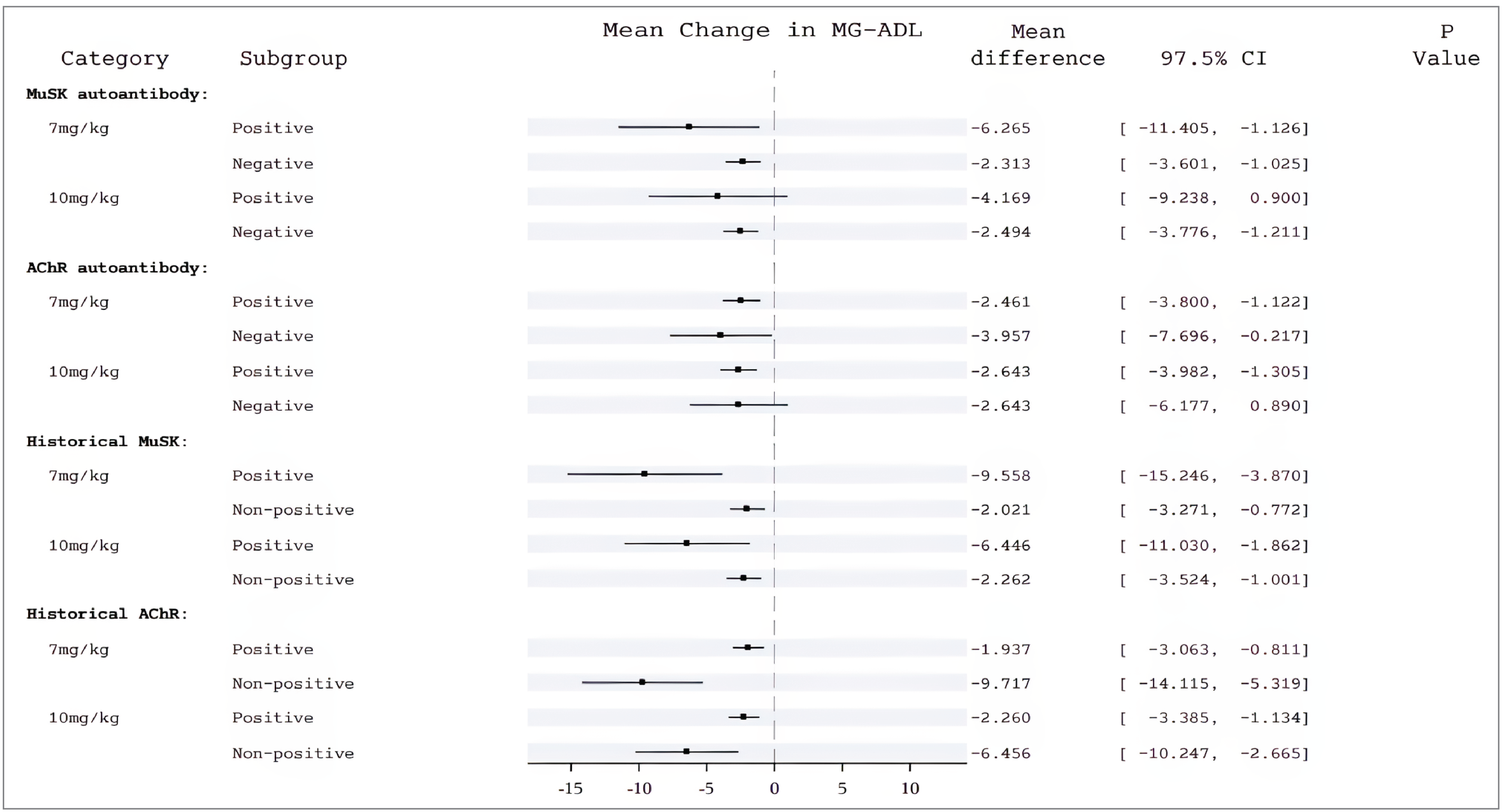 This figure is a forest plot reporting results from the following subgroups for the primary outcome: patients who were MuSK antibody-positive or -negative, patients who were AChR antibody-positive or -negative (both historical and current).