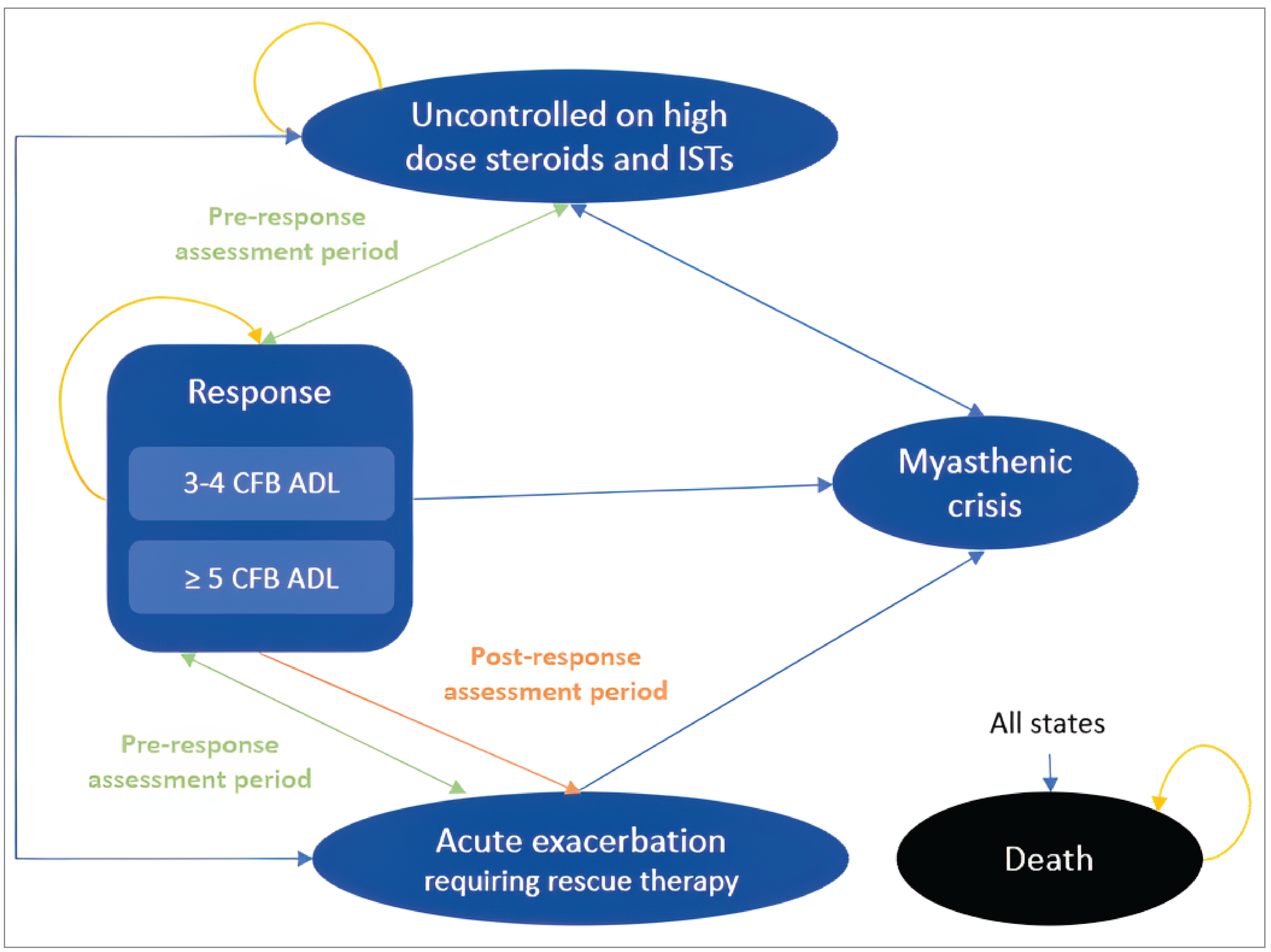 A Markov model schematic with 6 health states: Uncontrolled on high-dose steroids and immunosuppressant therapies, response (within which is “3-4 CFB ADL” and “≥ 5 CFB ADL”), acute exacerbation requiring rescue therapy, myasthenic crisis, and death. Patients enter the model in the uncontrolled health state. Patients may then enter the response health state. During the preresponse assessment period, patients who enter a response state may remain in it, return to uncontrolled, or may enter the acute exacerbation state. Patients who return to uncontrolled or enter acute exacerbation may re-enter the response state until assessment. During the postassessment period, patients in a response state can no longer return to the uncontrolled state, and patients in the acute exacerbation state can no longer return to the response state but can return to the uncontrolled state. Patients in the uncontrolled, response, and acute exacerbation states can enter the myasthenic crisis health state at any time, after which they re-enter the uncontrolled state. All patients can enter the absorbing state, death, at any time.