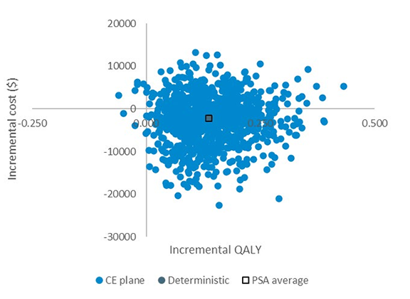 Sponsor’s scatter plot of the incremental costs and incremental QALYs from the Monte Carlo probabilistic sensitivity analysis in the public health care payer perspective.