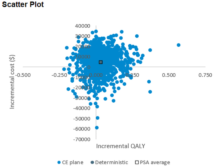 CDA-AMC base-case scatter plot of the incremental costs and incremental QALYs from the Monte Carlo probabilistic sensitivity analysis in the societal perspective.