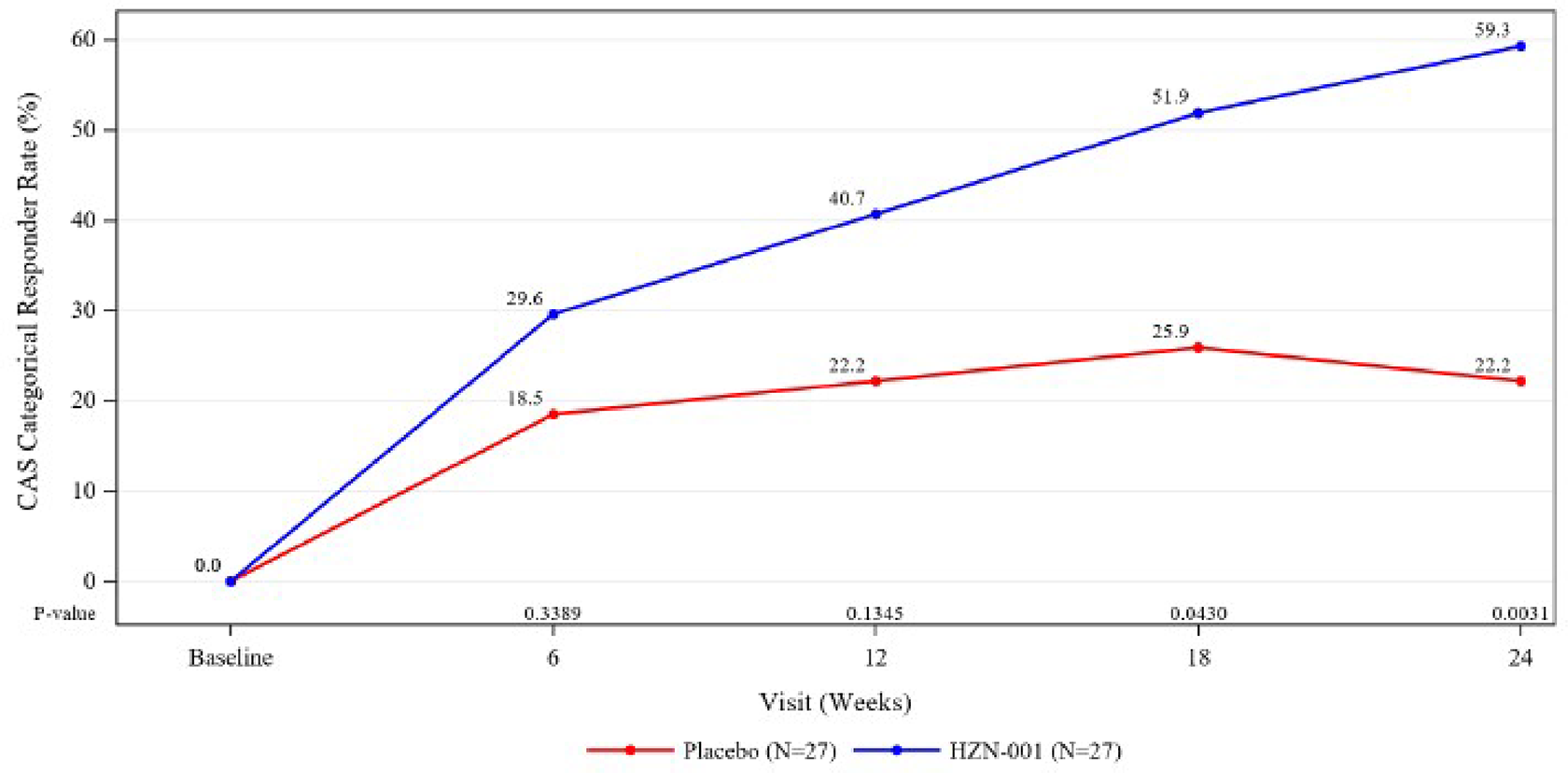 A figure showing the percentages of patients experiencing CAS response over the course of the TEP-303 trial (weeks 6, 12, 18 and 24). The teprotumumab group consistently showed greater proportions of patients with CAS response at all assessment time points compared to placebo.
