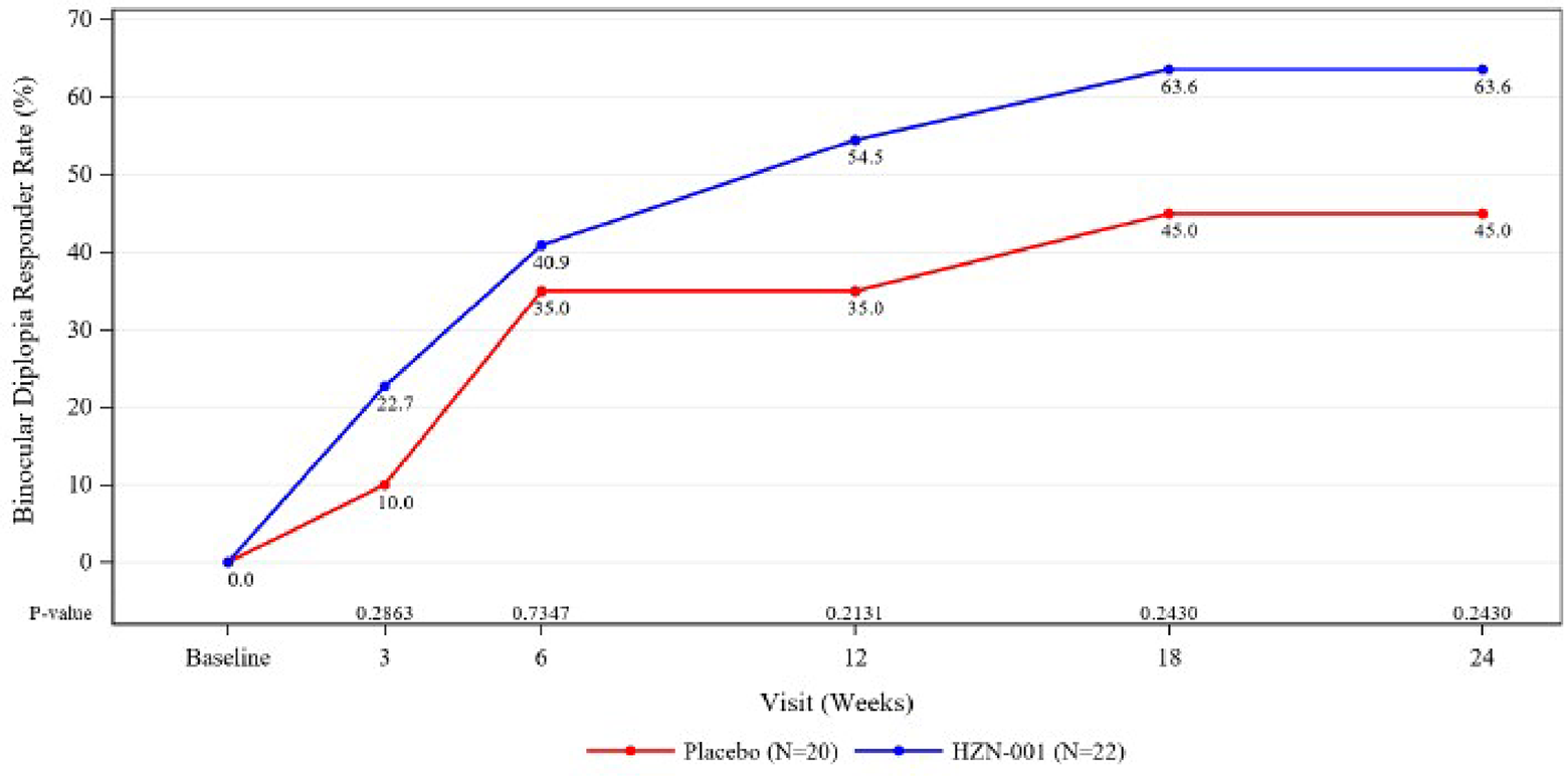 A figure showing the percentages of patients experiencing diplopia response over the course of the TEP-303 trial (weeks 3,6, 12, 18, and 24). The teprotumumab group consistently showed greater proportions of patients with diplopia response at all assessment time points compared to placebo.