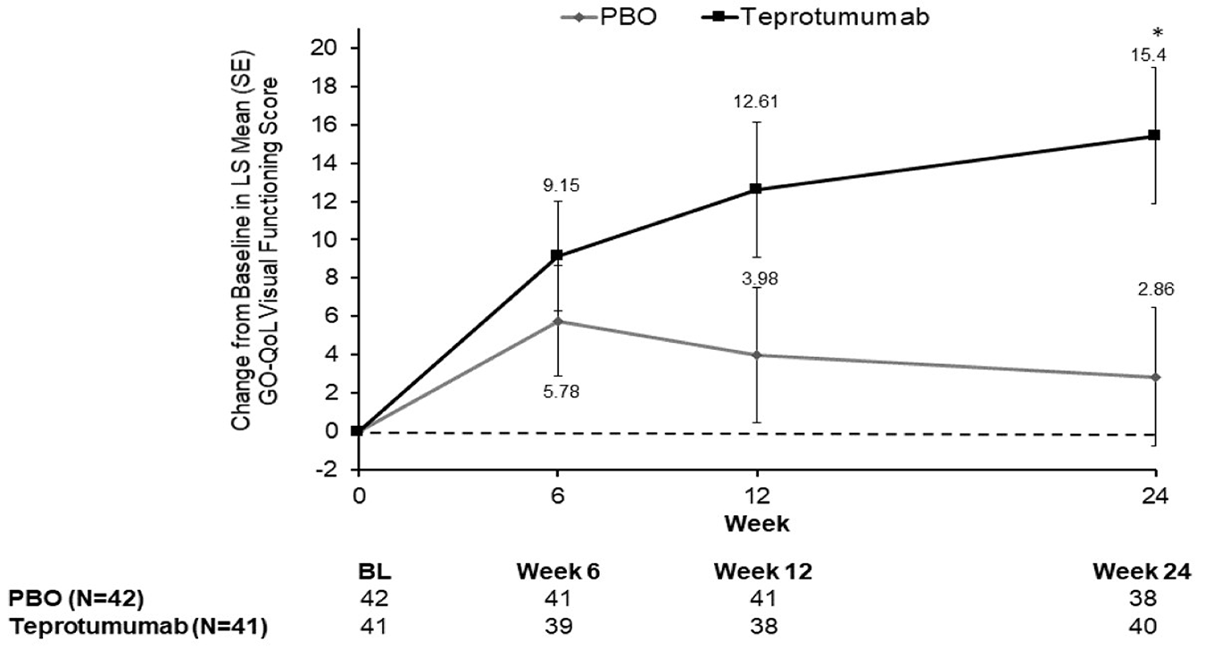 A figure showing changes from baseline in GO-QoL VF subscale scores in the teprotumumab and placebo groups over the course of the TEP-301 trial (weeks 6, 12, and 24). Line graphs show the teprotumumab group with values that represent improvements in visual function associated with quality of life at all assessment time points compared to placebo.