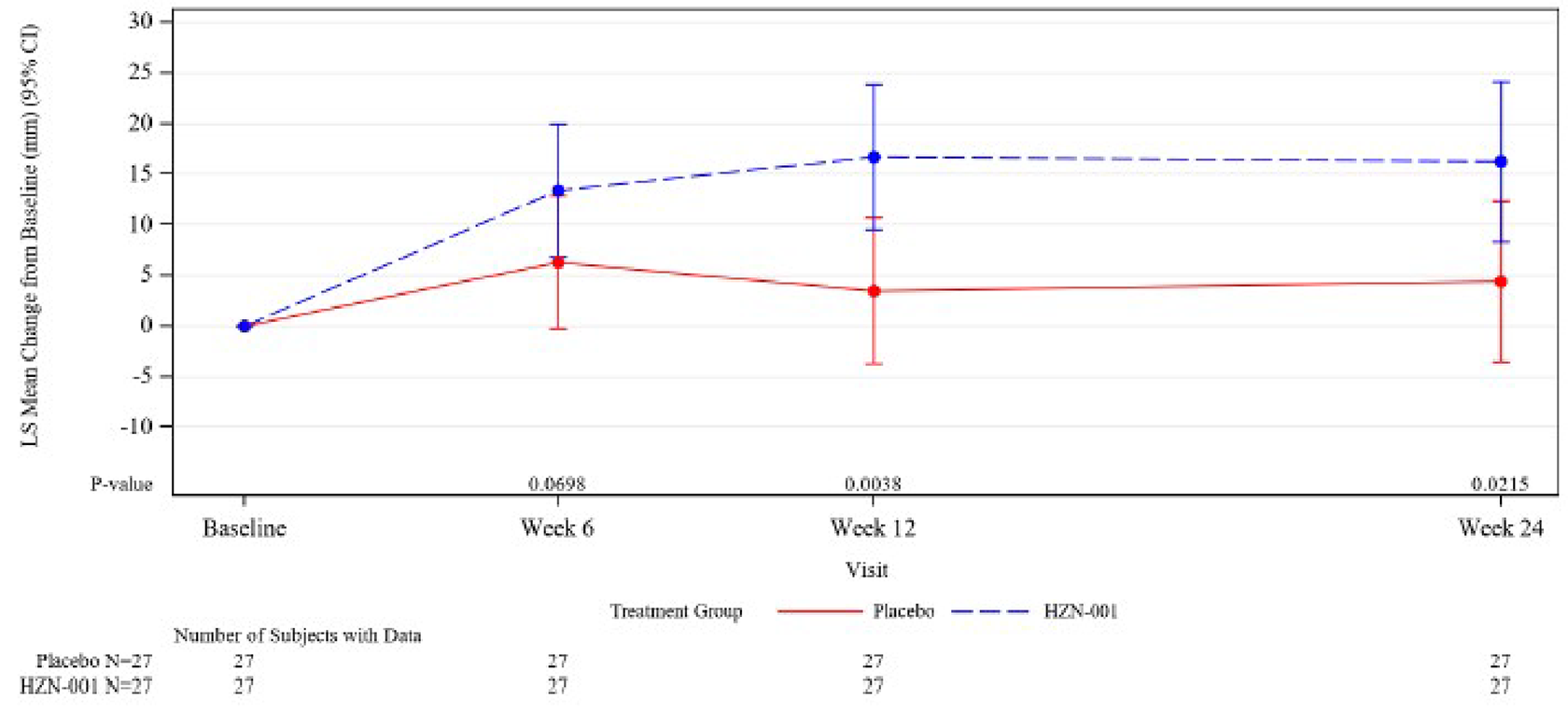 A figure showing changes from baseline in GO-QoL VF subscale scores in the teprotumumab and placebo groups over the course of the TEP-303 trial (weeks 6, 12, and 24). Line graphs show the teprotumumab group with values that represent improvements in visual function associated with quality of life at all assessment time points compared to placebo.