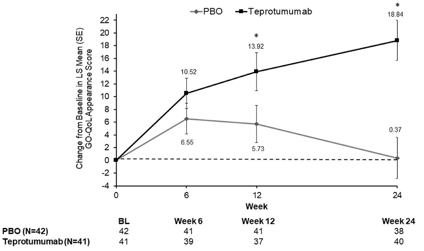 A figure showing the change from baseline in GO-QoL AP subscale scores in the teprotumumab and placebo groups over the course of the TEP-301 trial (weeks 6, 12, and 24). Line graphs show teprotumumab group with values that represent improvements in AP subscale scores associated with quality of life at all assessment time points compared to placebo.