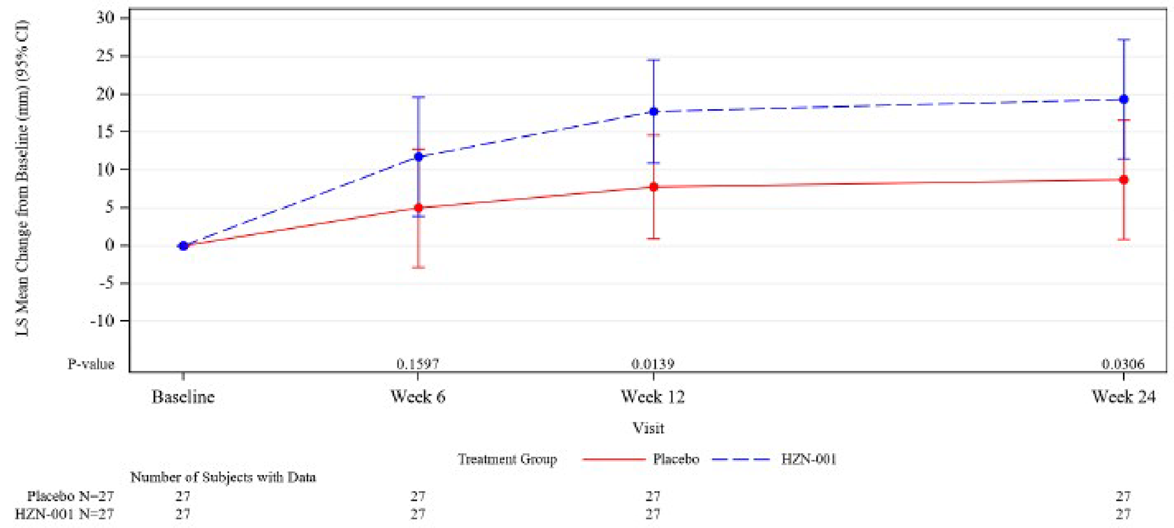 A figure showing the change from baseline in GO-QoL AP subscale scores in the teprotumumab and placebo groups over the course of the TEP-303 trial (weeks 6, 12, and 24). Line graphs show the teprotumumab group with values that represent improvements in AP subscale score associated with quality of life at all assessment time points compared to placebo.