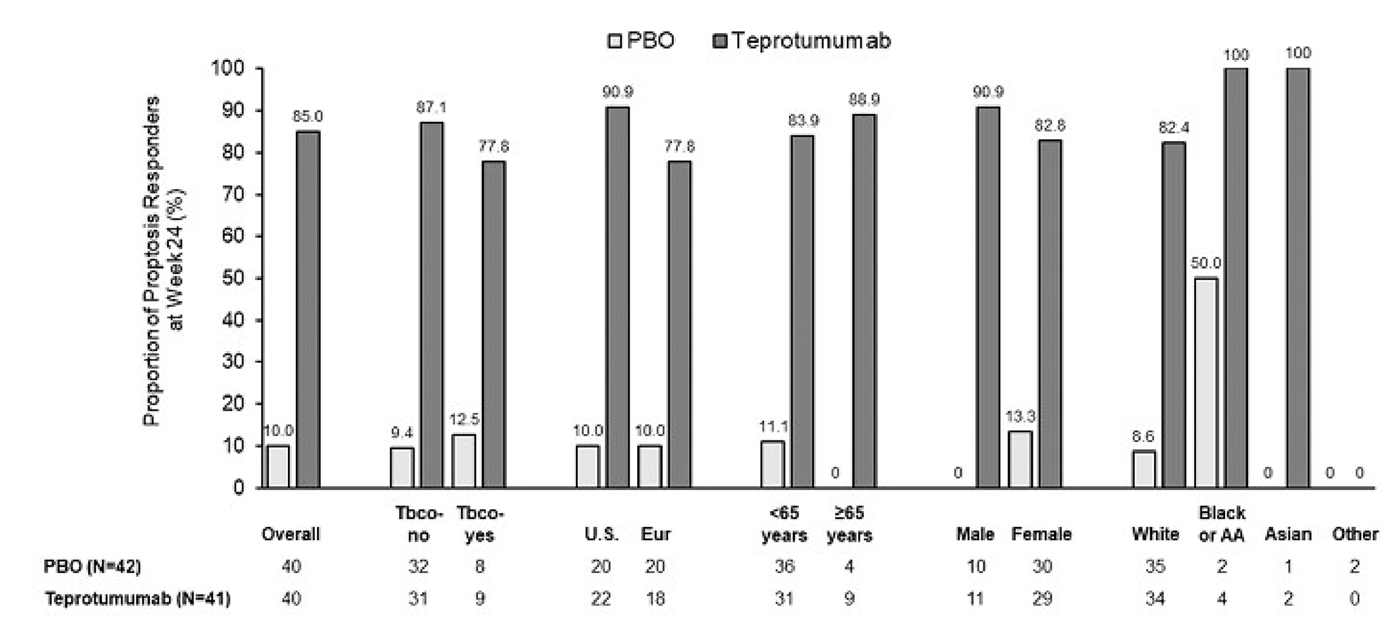 A figure presenting the percentages of patients experiencing proptosis response in the teprotumumab and placebo groups of the TEP-301 study by subgroup (i.e., tobacco smoking status, study location, age, sex, and ethnicity). The teprotumumab group consistently showed greater proportions of patients with proptosis response across all subgroups compared to placebo.