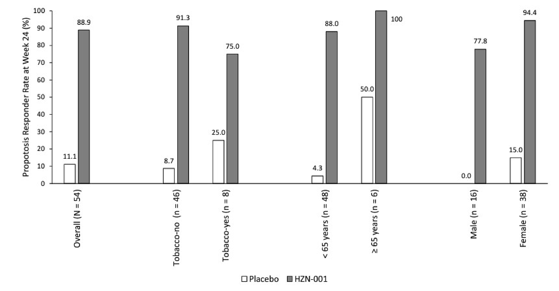 A figure showing the percentages of patients experiencing proptosis response in the teprotumumab and placebo groups of the TEP-303 study by subgroup (tobacco smoking status, age, sex). The teprotumumab group consistently showed greater proportions of patients with proptosis response across all subgroups compared to placebo.