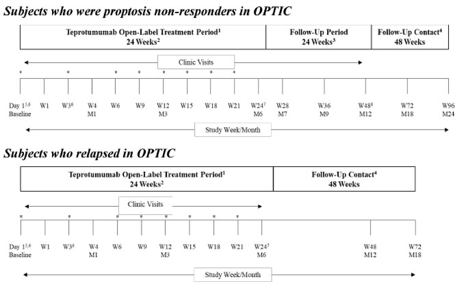 A figure depicting the study design of the OPTIC-X study, with an open-label treatment period for proptosis nonresponders or those who relapsed (24 weeks) from the OPTIC study, a follow-up phase (24 weeks) for proptosis nonresponders, and a follow-up contact phase (48 weeks).