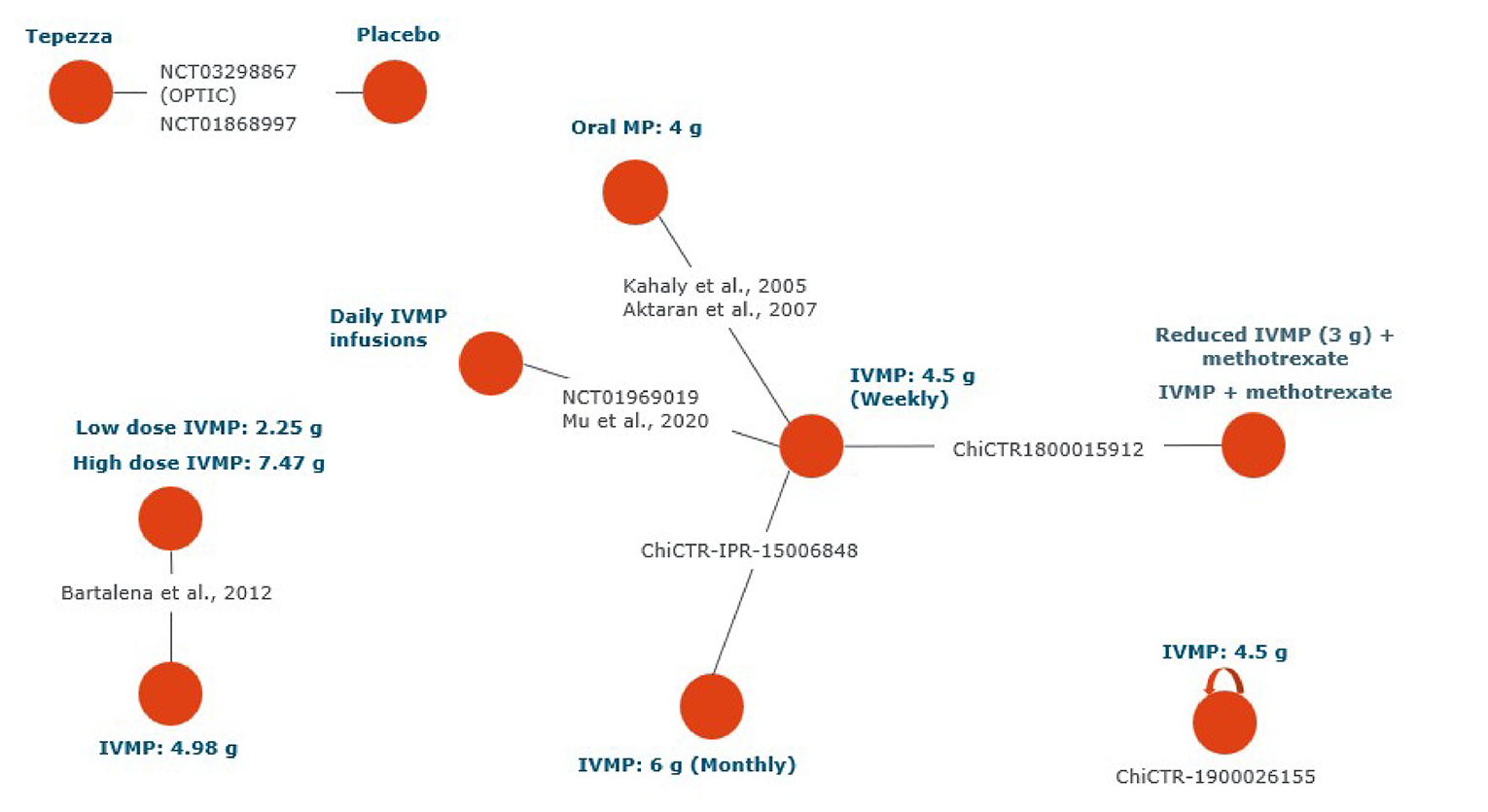A figure depicting a network diagram for the studies of teprotumumab and IVMP in adult patients with active TED. There are no common comparators connecting the trials.