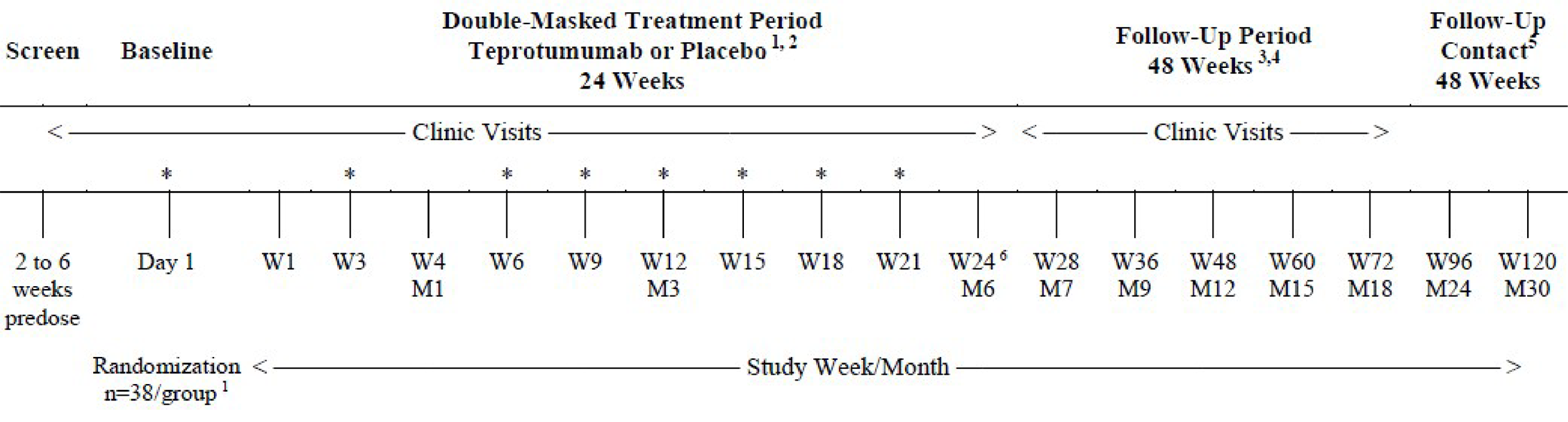 A figure depicting the study design of the TEP-301 study, with a screening period (2 to 6 weeks predose), a treatment period (24 weeks), a follow-up period for proptosis responders or nonresponders who did not elect to participate in the OLE study of the TEP-301 study (48 weeks), and a follow-up contact phase (48 weeks).