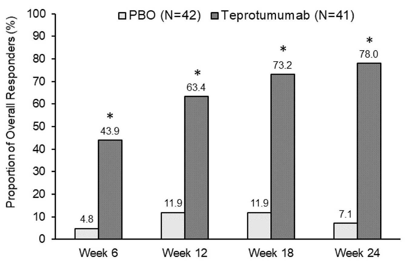 A figure presenting the percentages of patients experiencing overall response over the course of the TEP-301 trial (weeks 6, 12, 18, and 24). The teprotumumab group consistently showed a greater proportion of patients with overall response at all assessment time points compared to placebo.