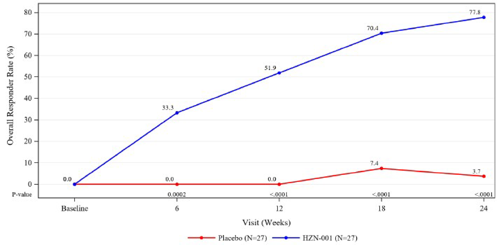 A figure showing the percentages of patients experiencing overall response over the course of the TEP-303 trial (weeks 6, 12, 18, and 24). The teprotumumab group consistently showed greater proportions of patients with overall response at all assessment time points compared to placebo.