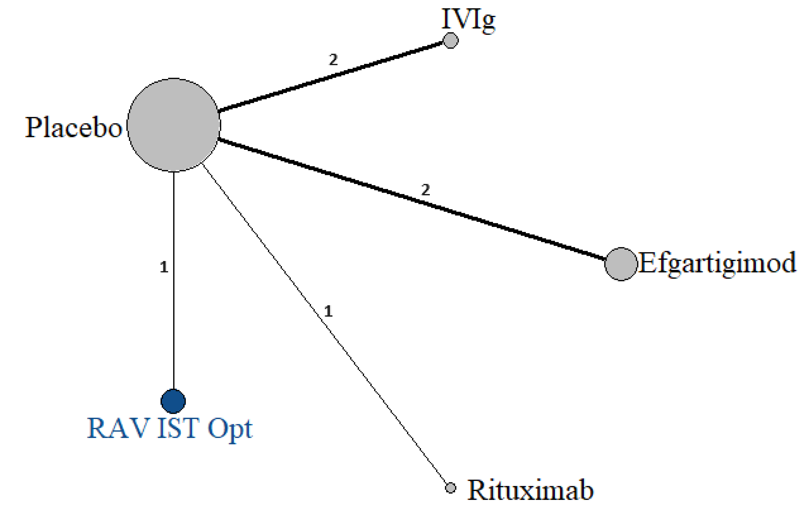 For the mean change from baseline in the MG-ADL total score end point, the NMA network comprised 6 trials in total; for the mean change from baseline in the QMG total score end point, the NMA network comprised 6 trials.
