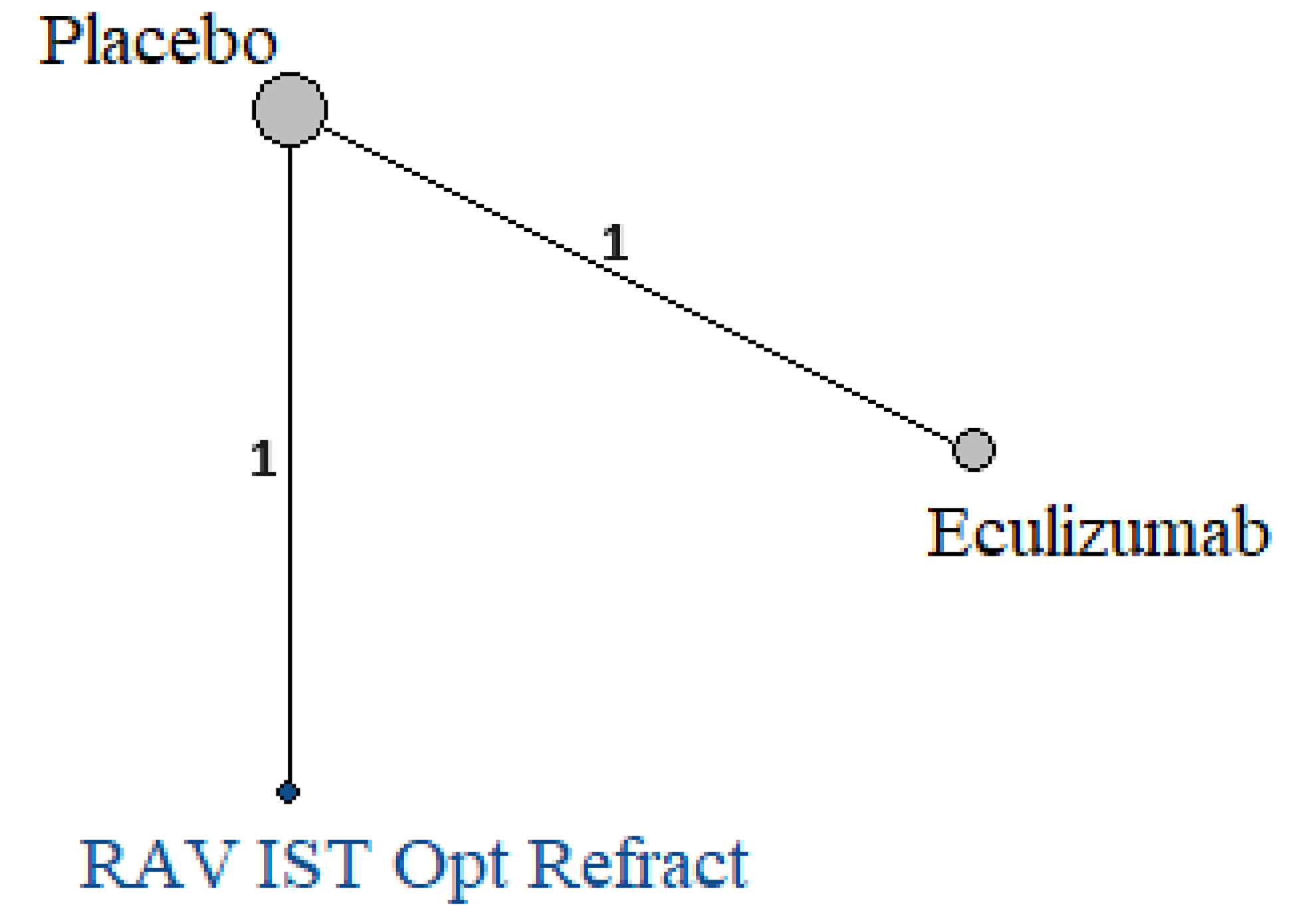 For both the mean change from baseline in the MG-ADL total score end point and the mean change from baseline in the QMG total score end point, the NMA network comprised a total of 2 studies.